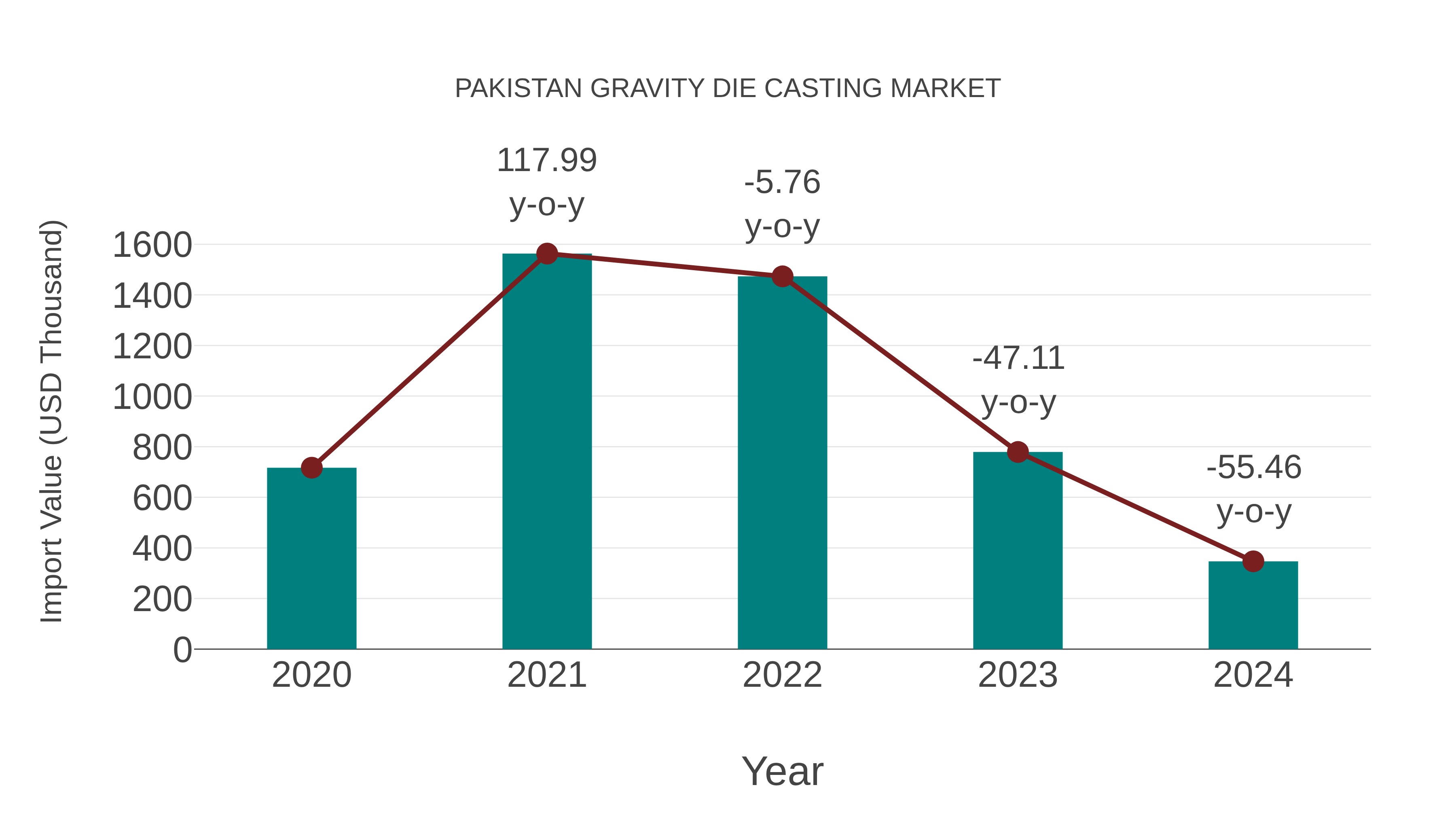  Pakistan Gravity Die Casting Market: Import Trend Analysis