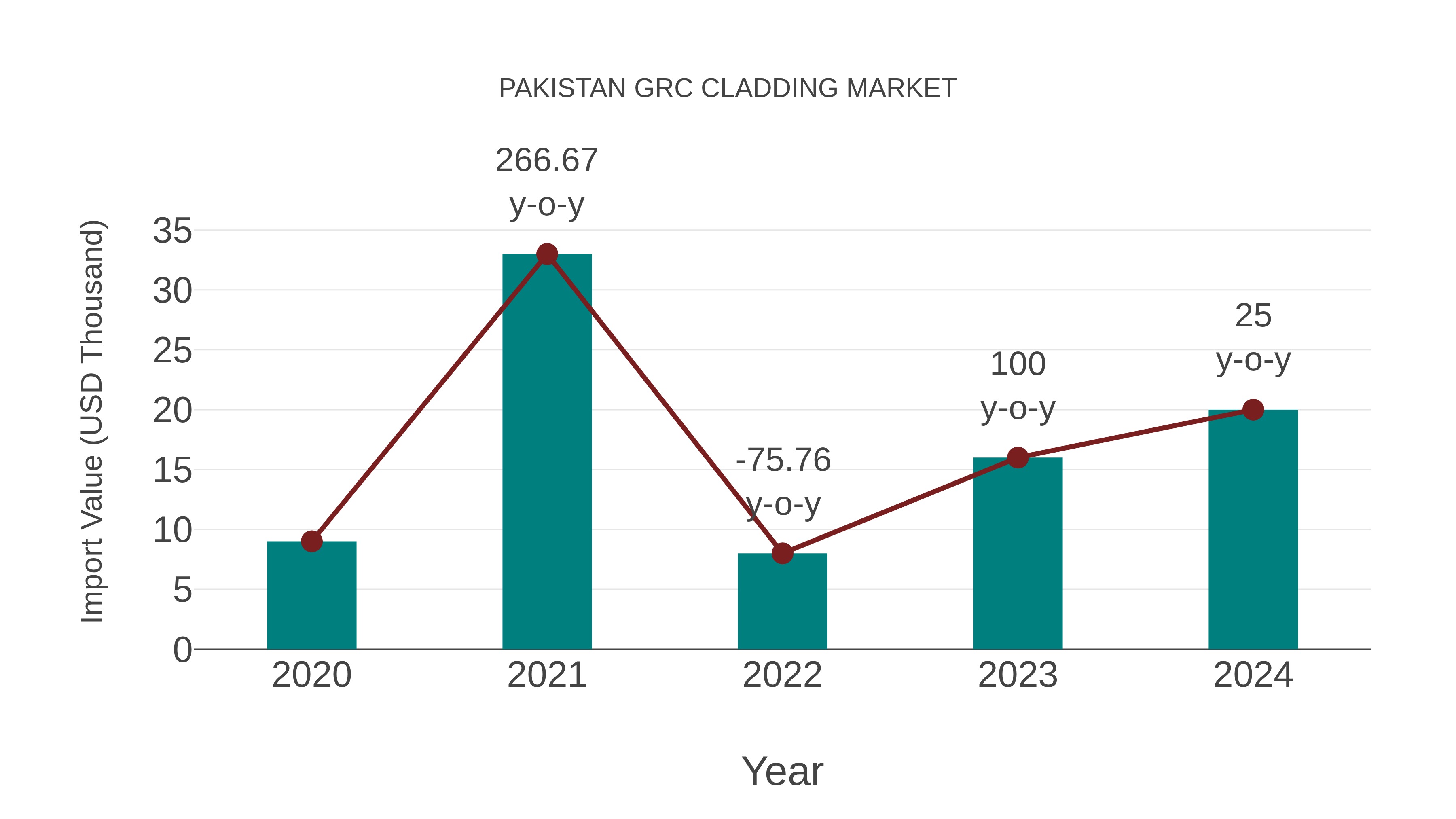  Pakistan Grc Cladding Market: Import Trend Analysis
