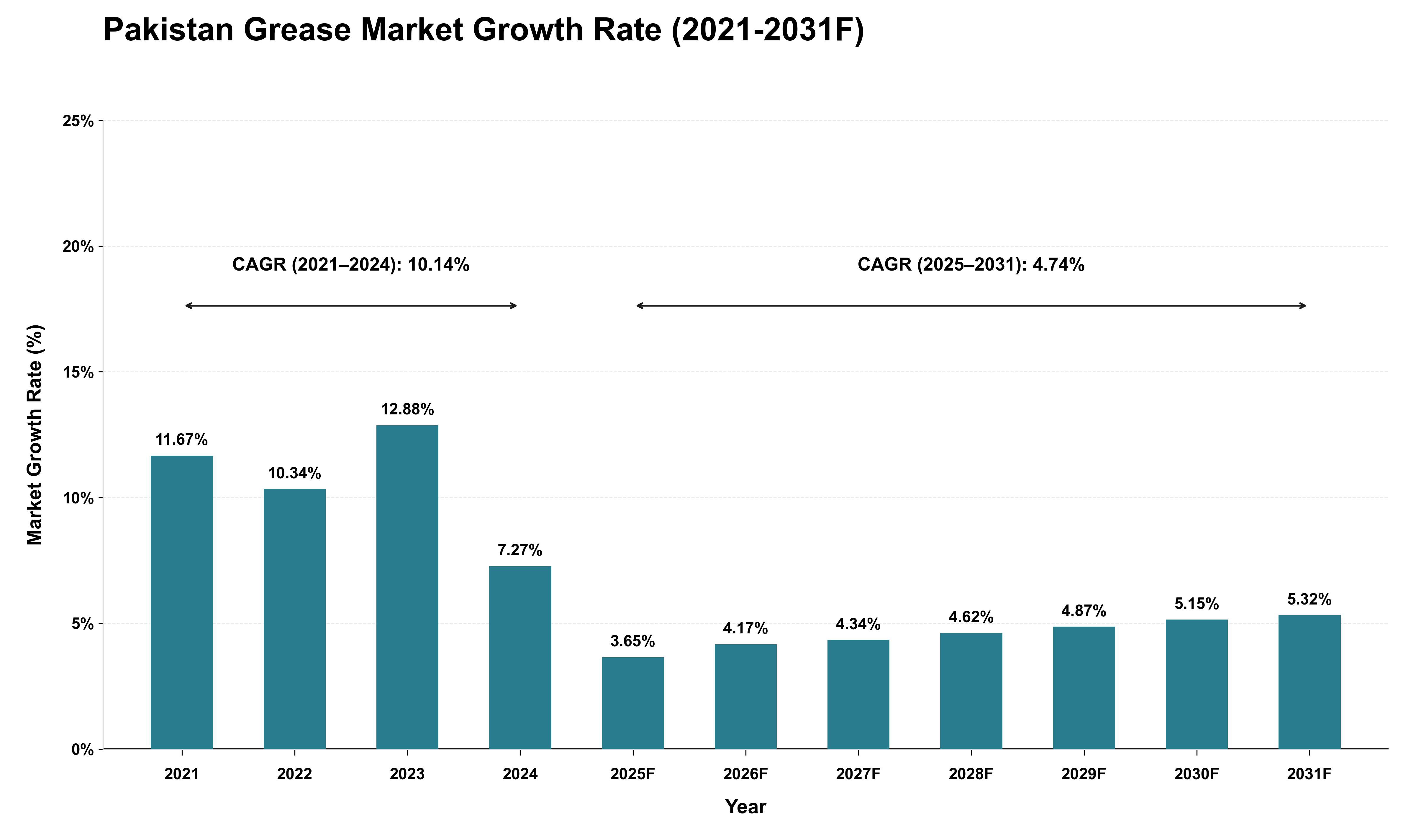Pakistan Grease Market Growth Rate Analysis (2021 - 2031)