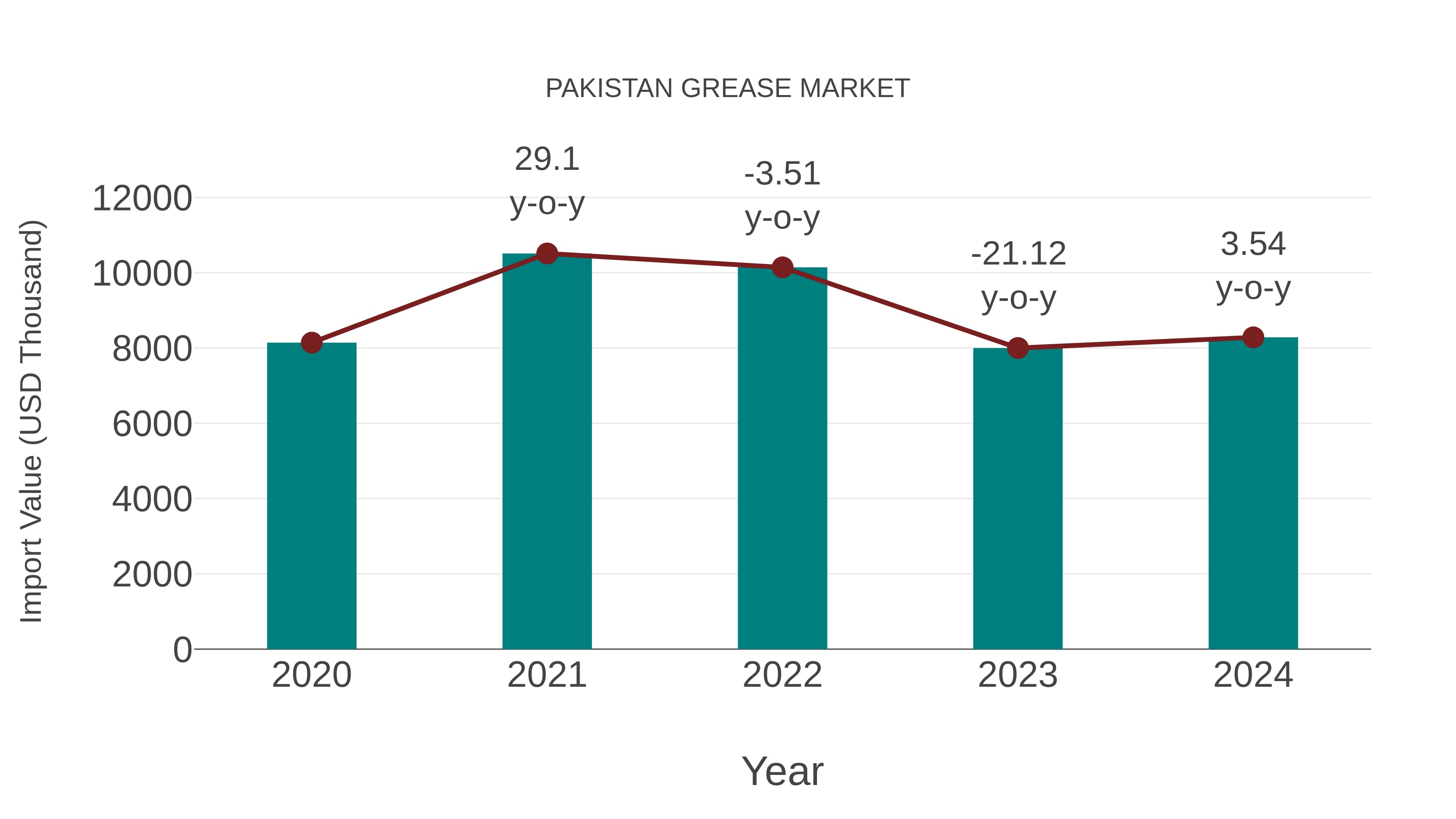 Pakistan Grease Market: Import Trend Analysis