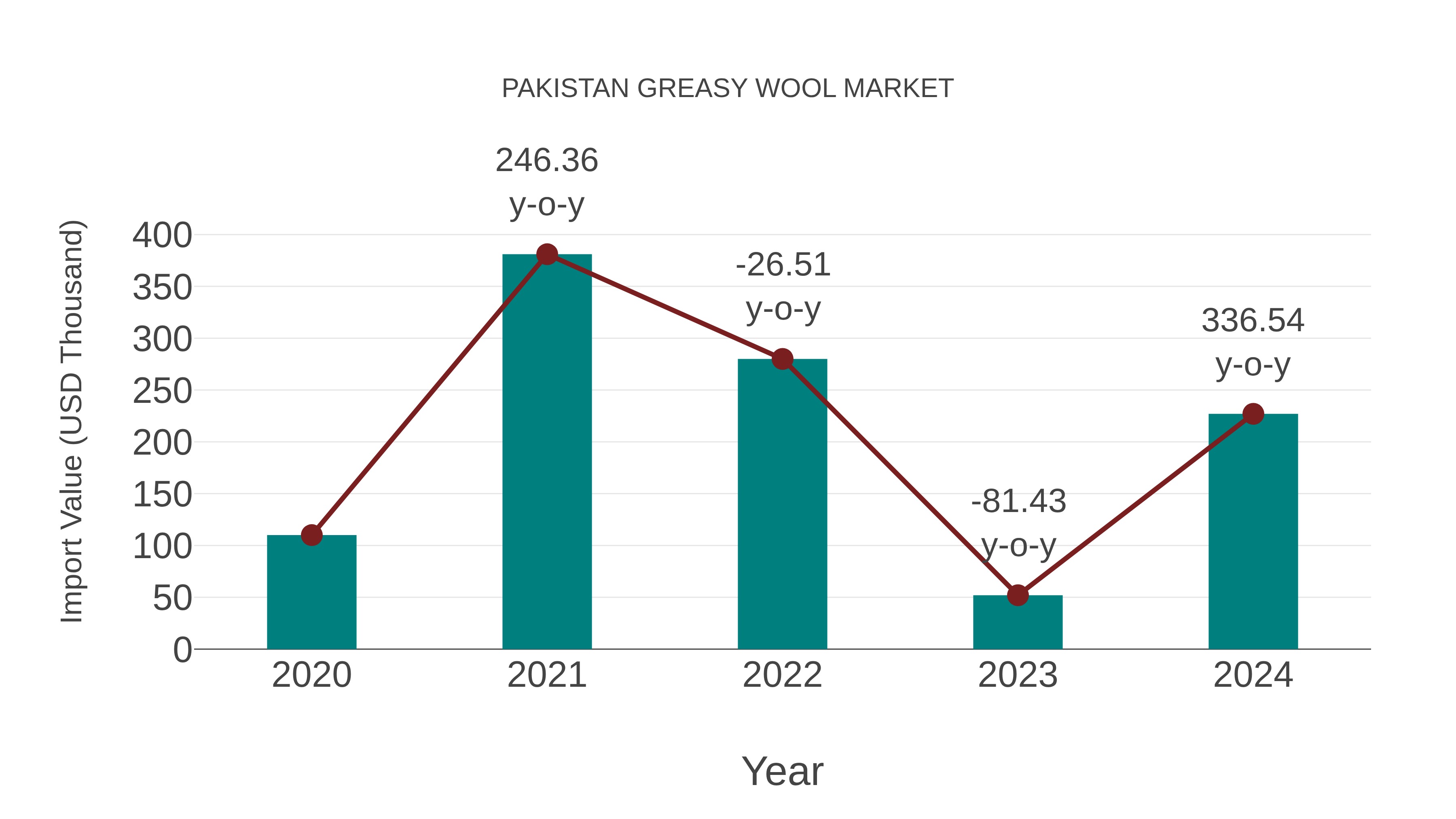 Pakistan Greasy Wool Market: Import Trend Analysis