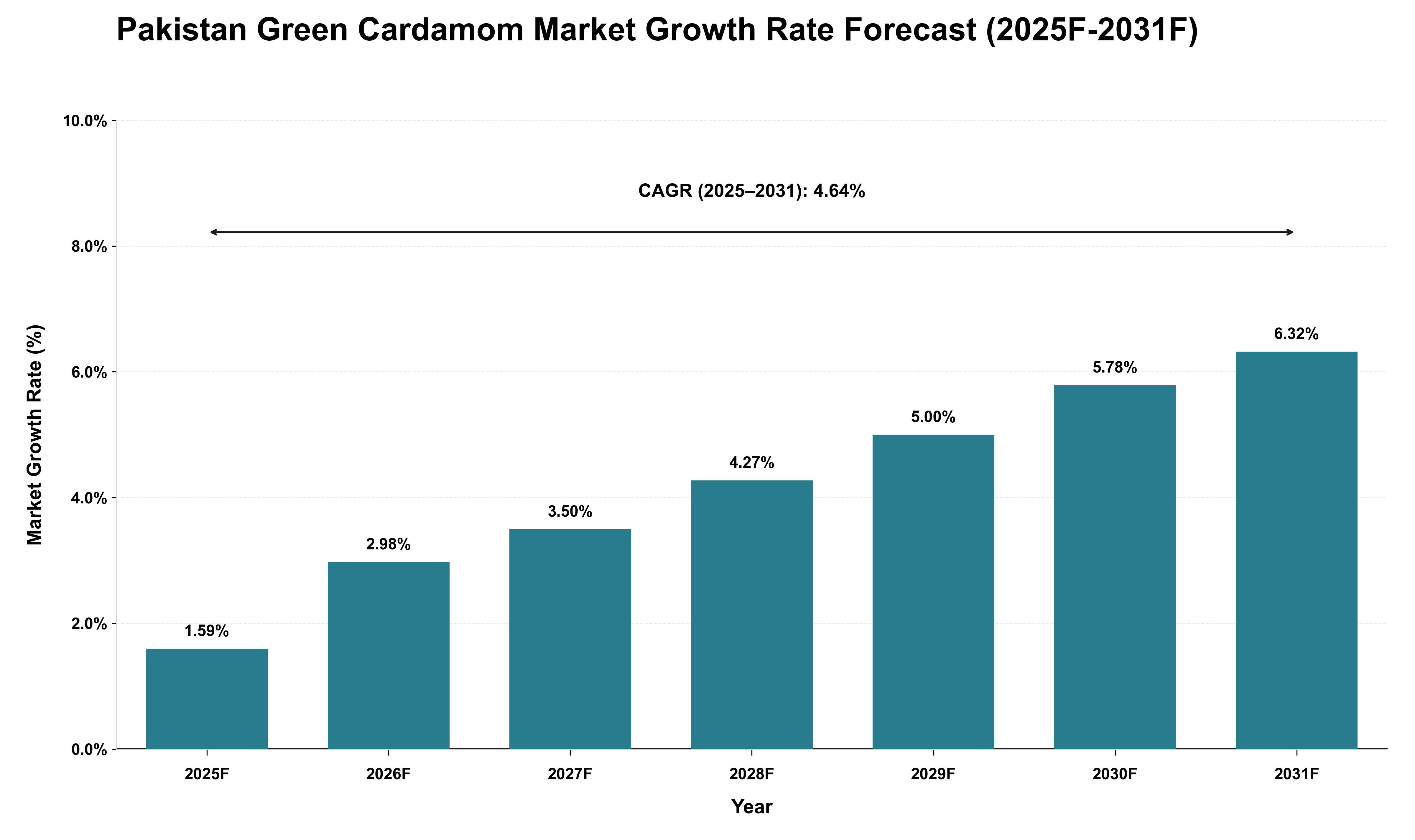Pakistan Green Cardamom Market Growth Rate Analysis (2025 - 2031)