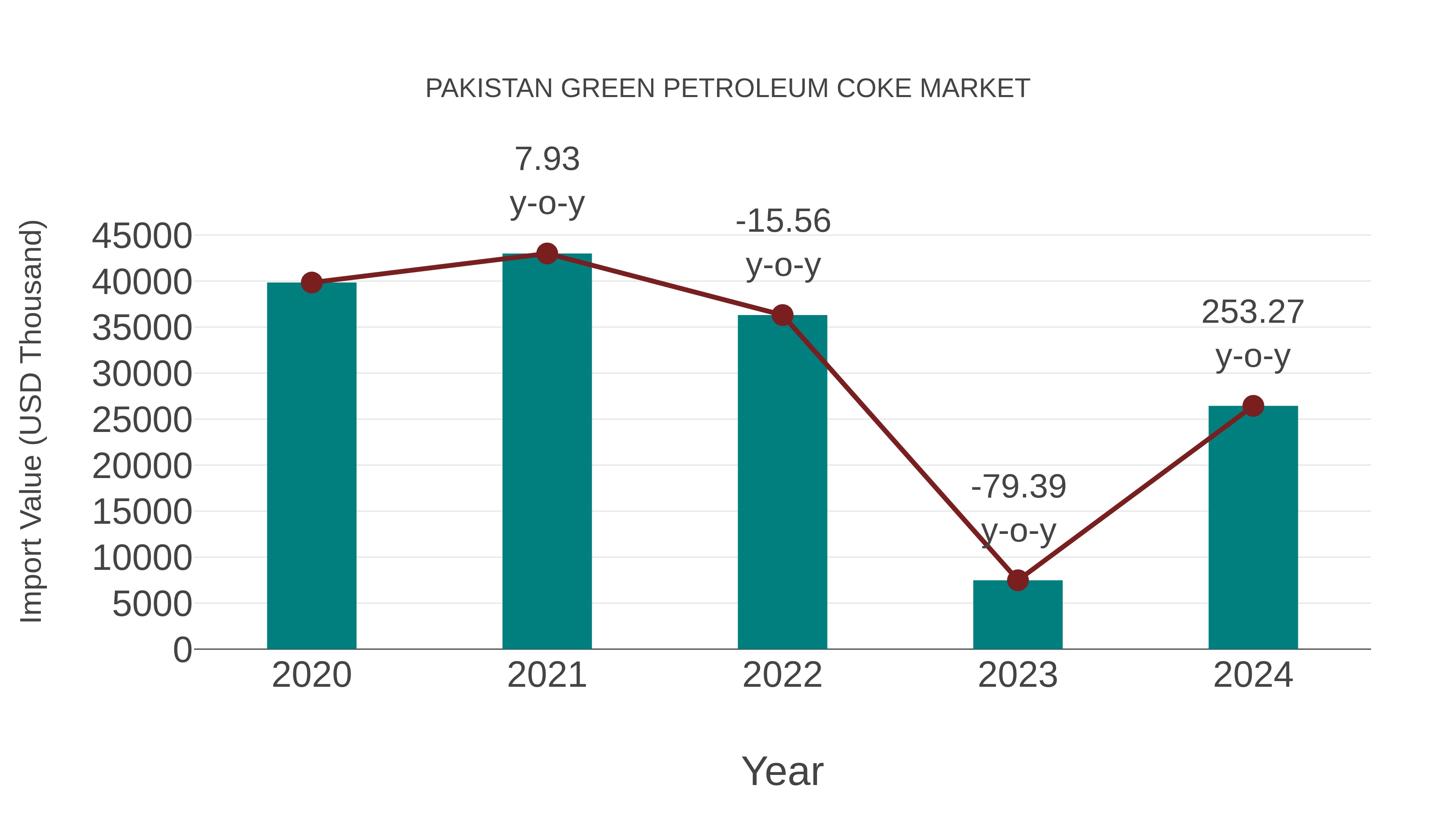 Pakistan Green Petroleum Coke Market: Import Trend Analysis