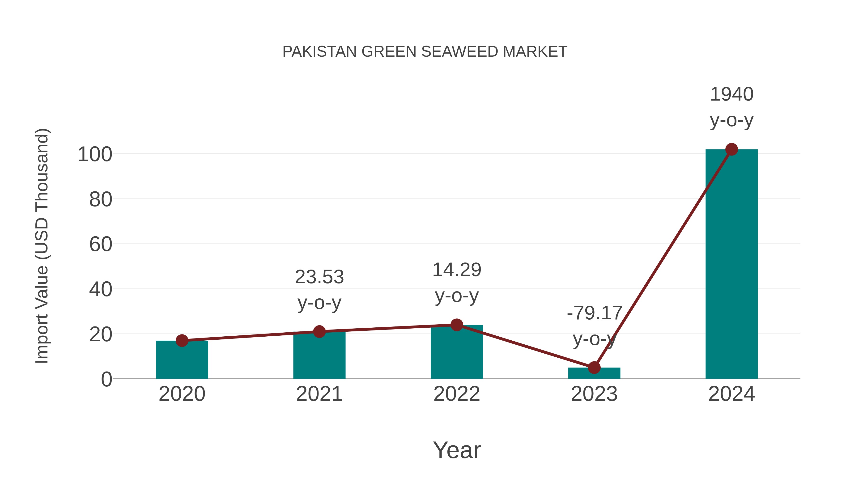 Pakistan Green Seaweed Market: Import Trend Analysis