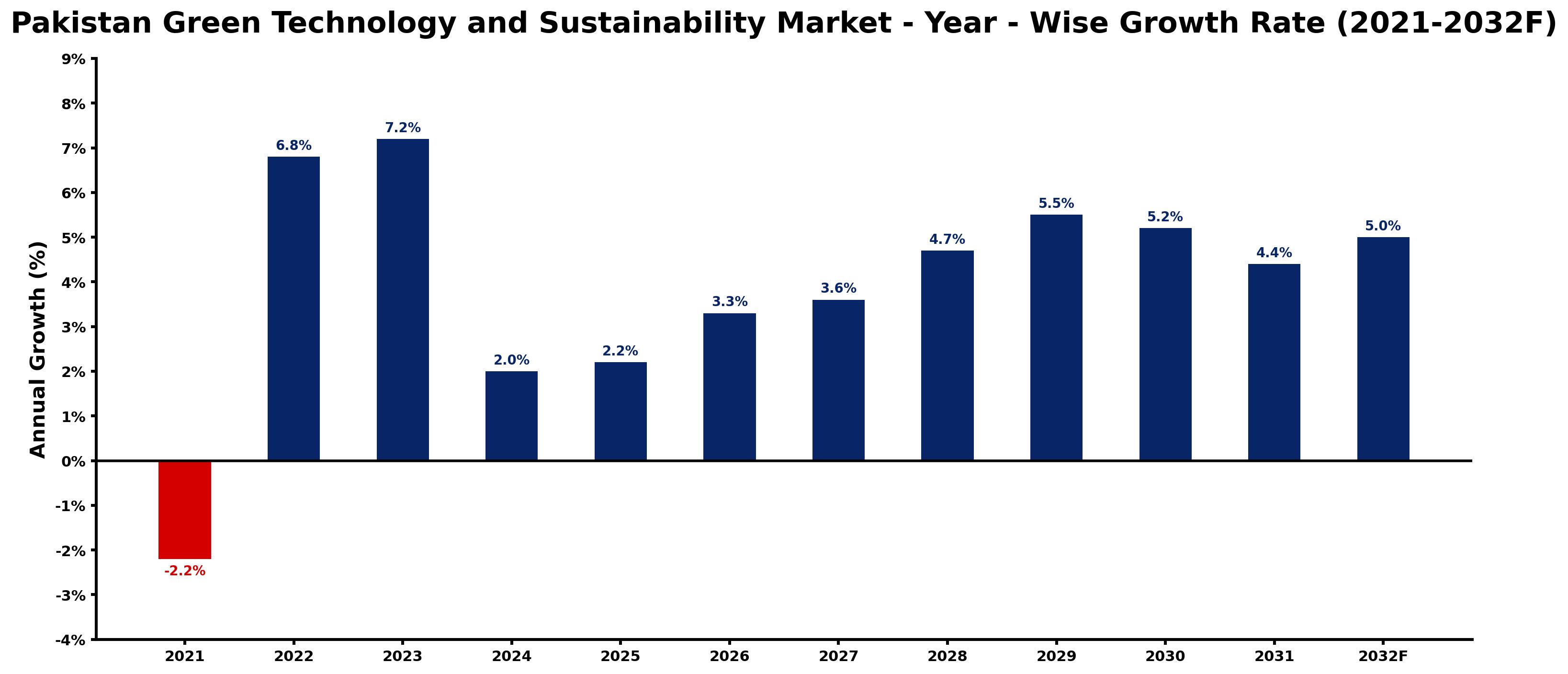 Pakistan Green Technology and Sustainability Market Year-wise Growth Rate and Key Drivers