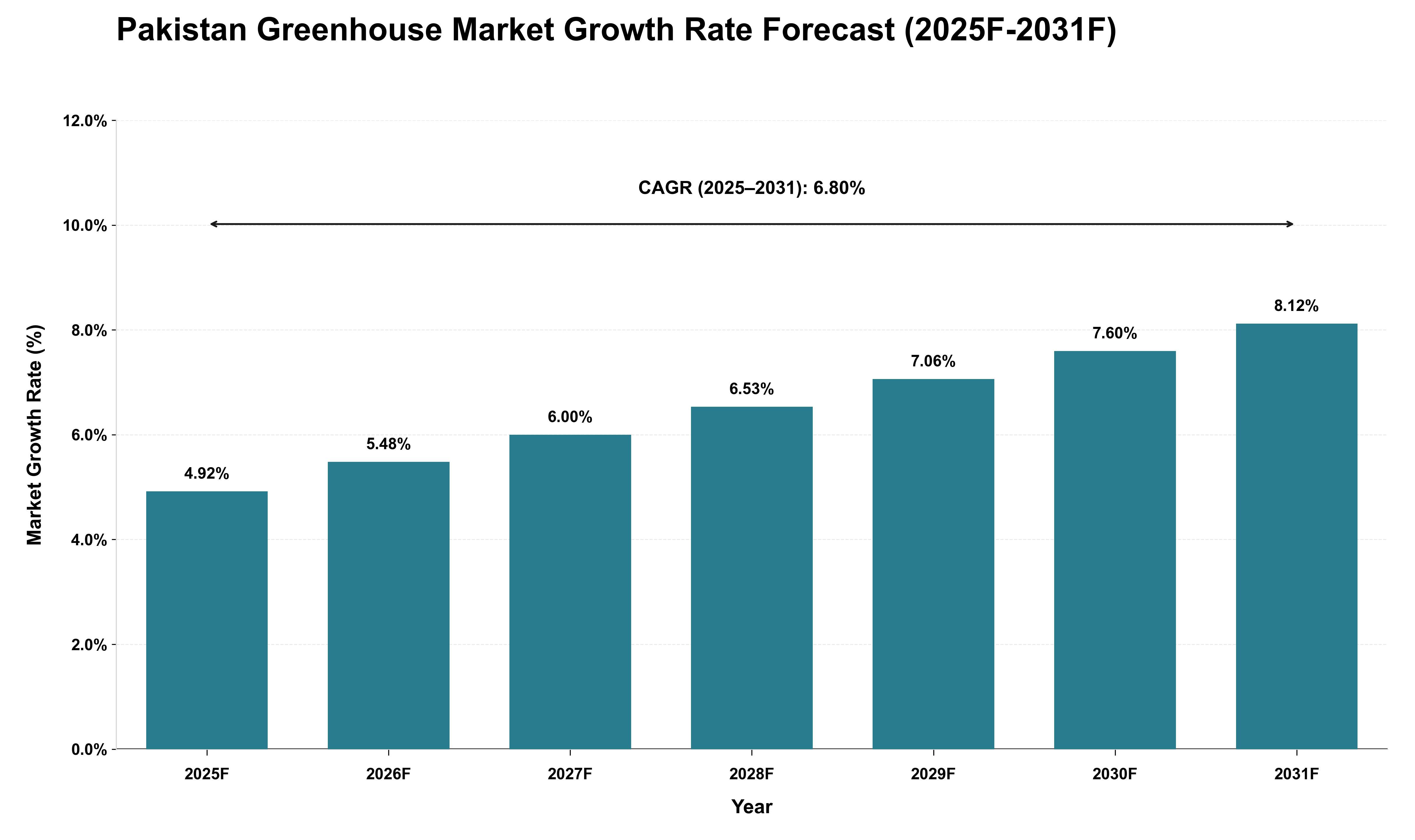 Pakistan Greenhouse Market Growth Rate Analysis (2025 - 2031)