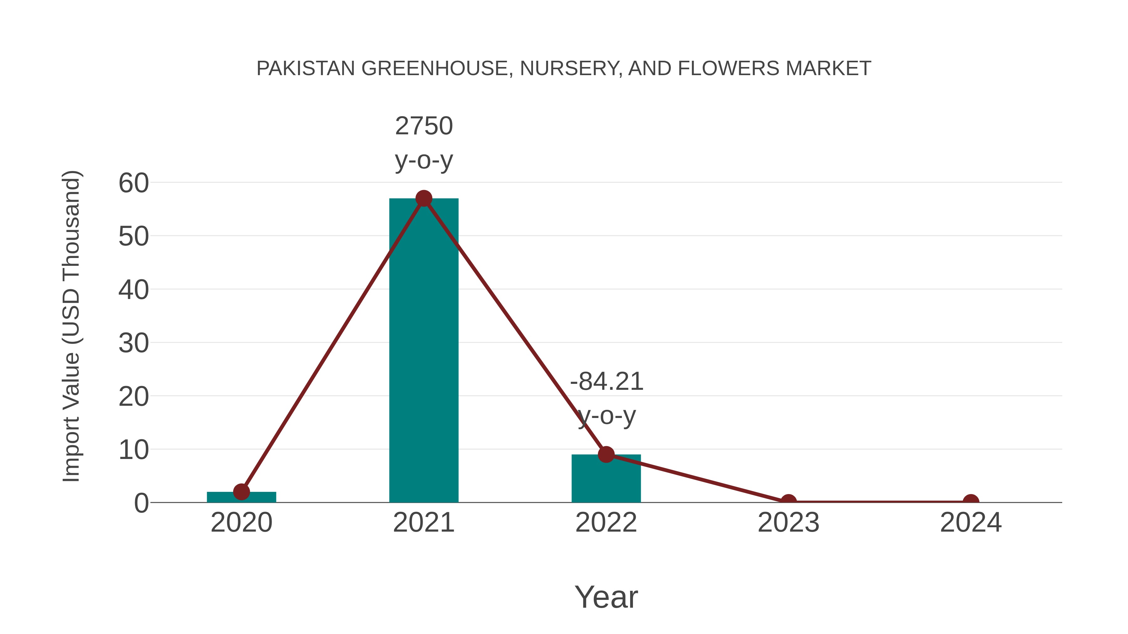 Pakistan Greenhouse, Nursery, and Flowers Market: Import Trend Analysis