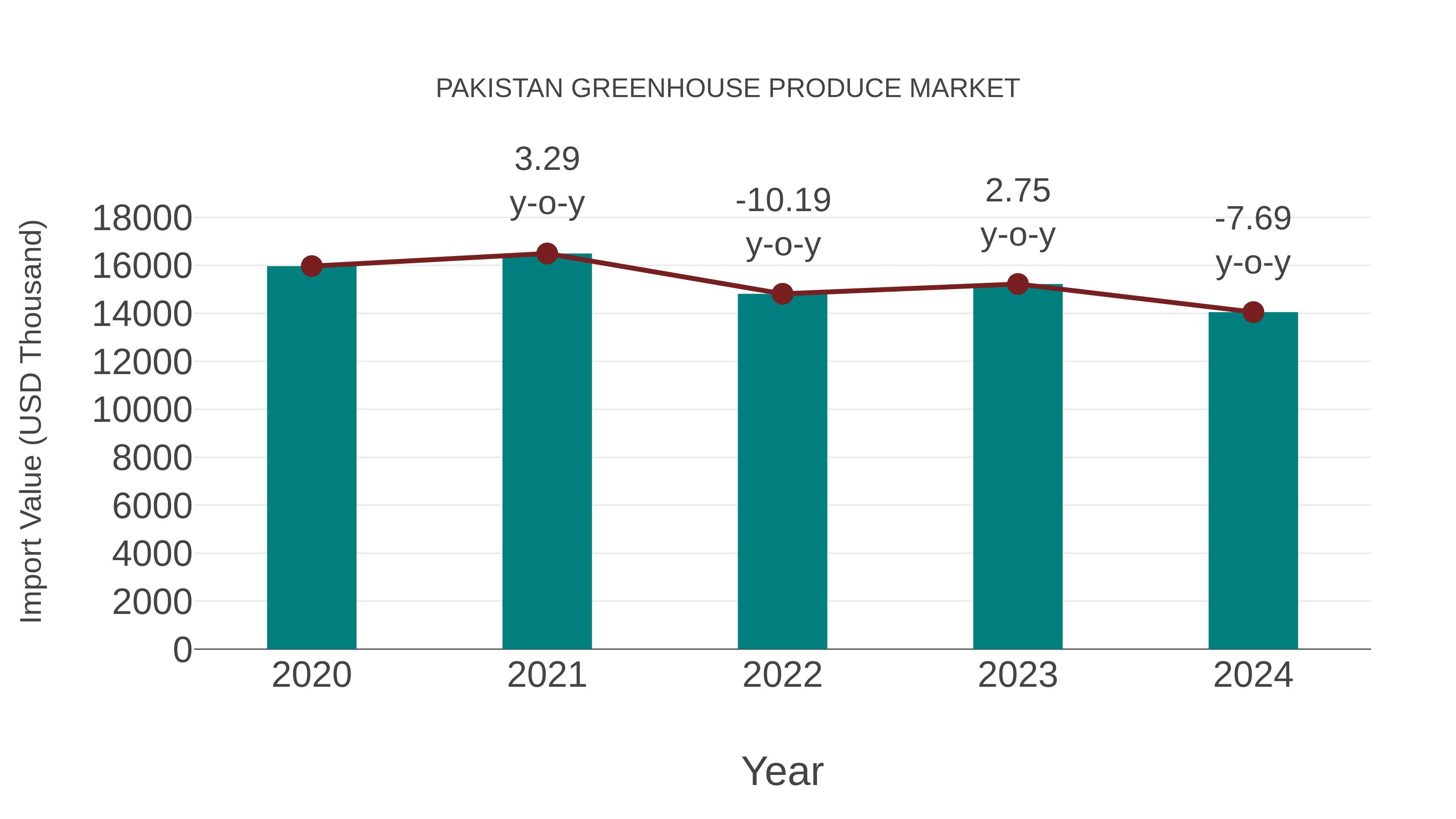 Pakistan Greenhouse Produce Market: Import Trend Analysis