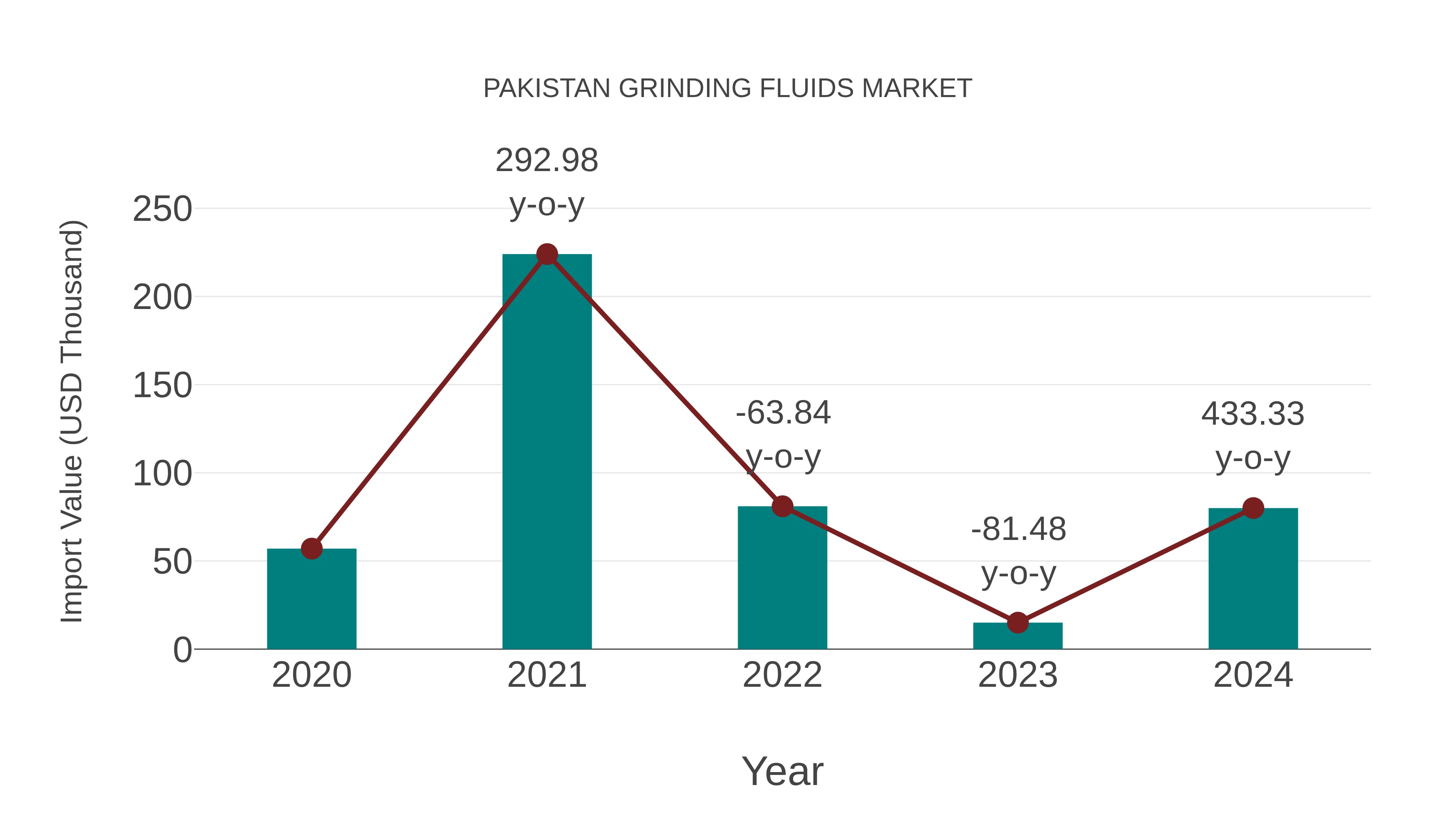 Pakistan Grinding Fluids Market: Import Trend Analysis
