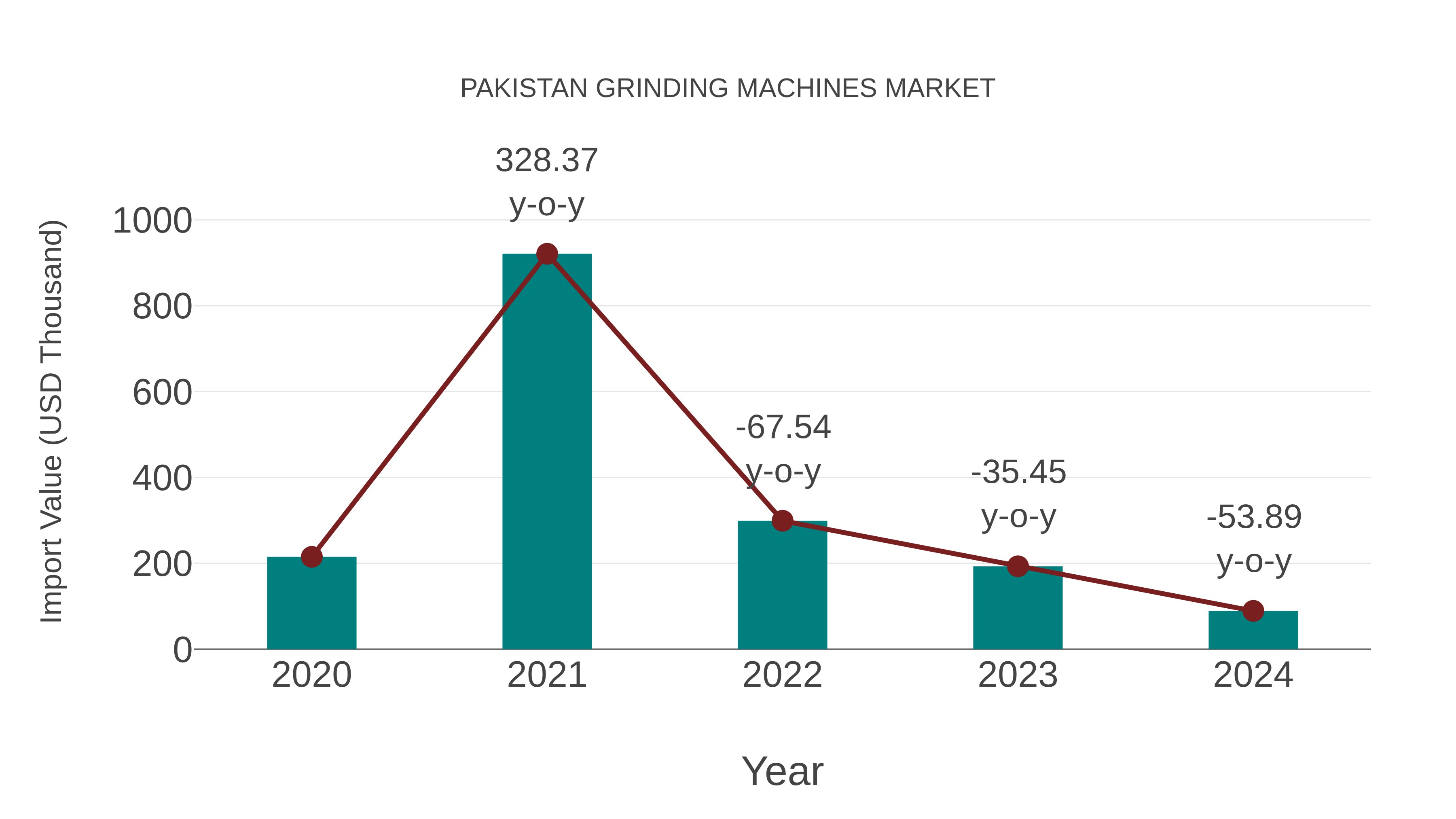 Pakistan Grinding Machines Market: Import Trend Analysis