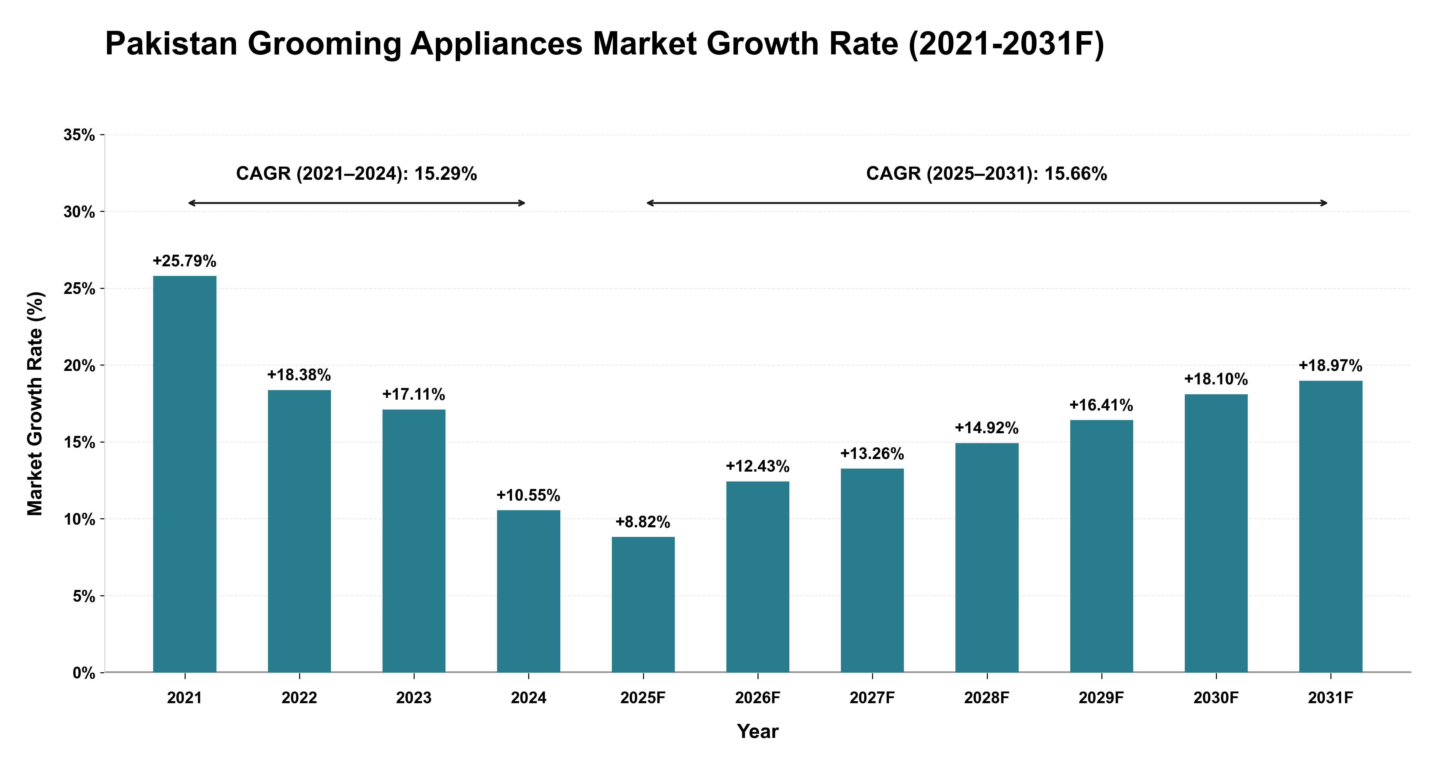 Pakistan Grooming Appliances Market Year-wise Growth Rate (2021-2031F)