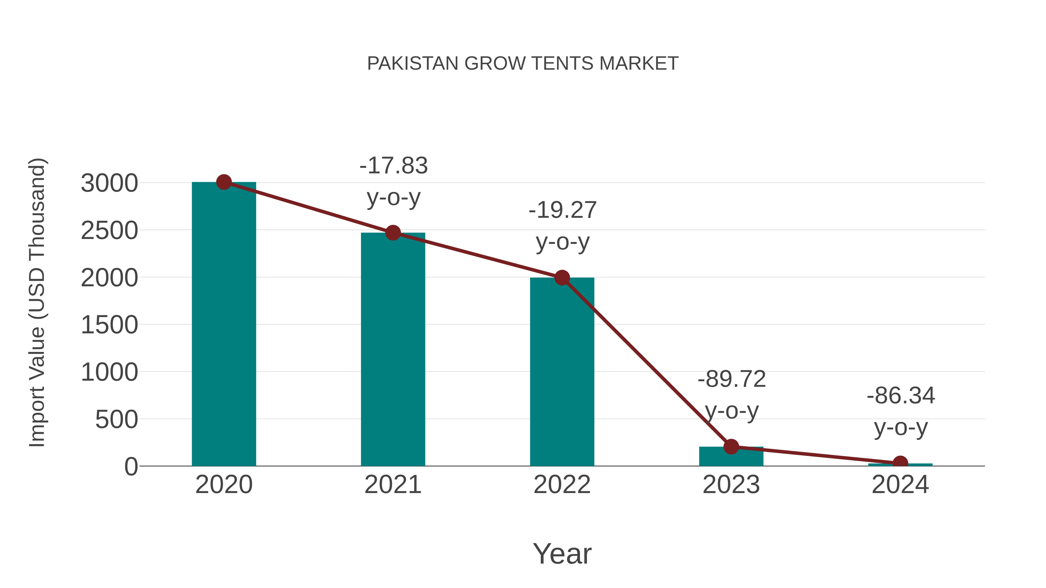  Pakistan Grow Tents Market: Import Trend Analysis