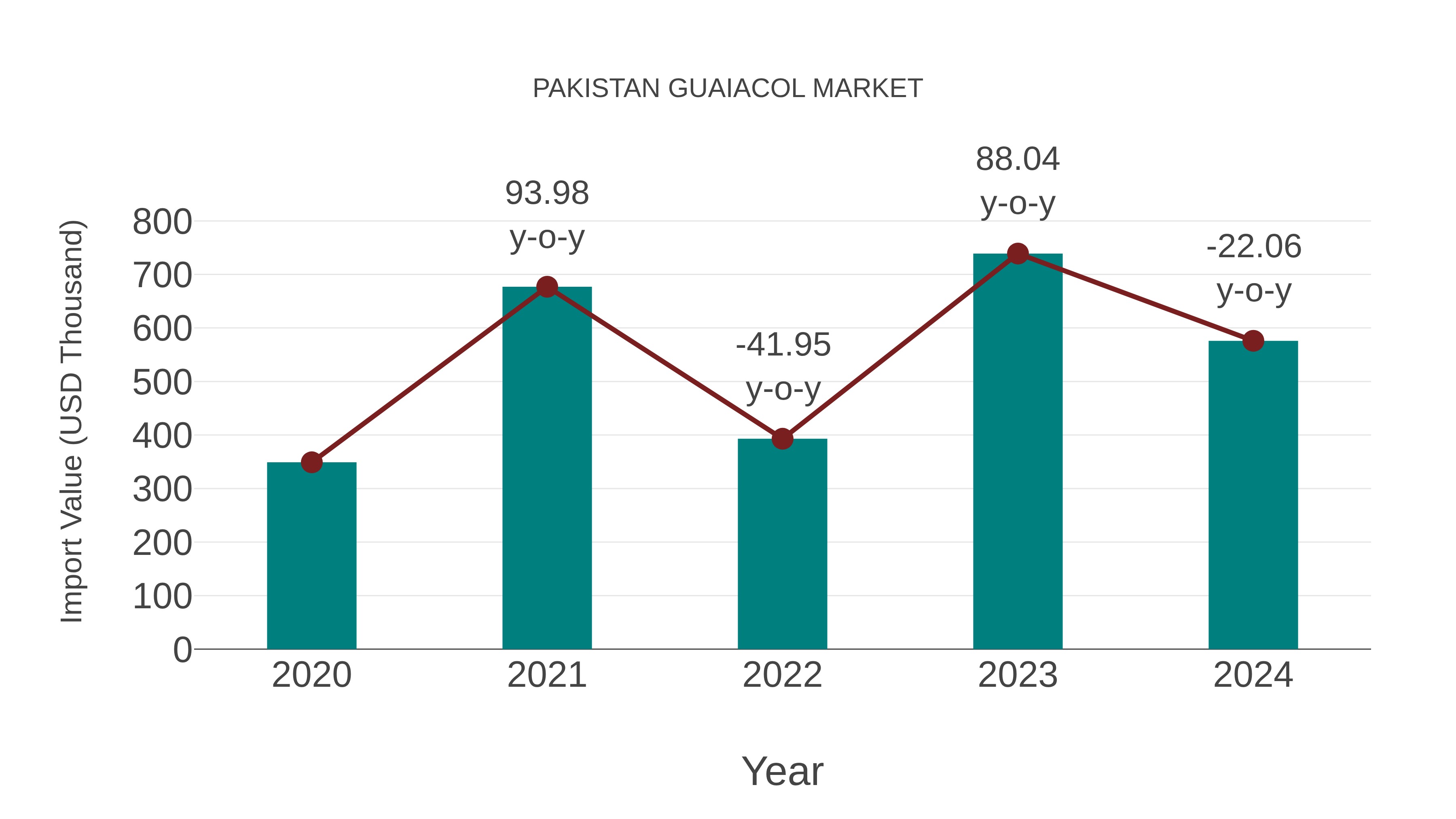  Pakistan Guaiacol Market: Import Trend Analysis
