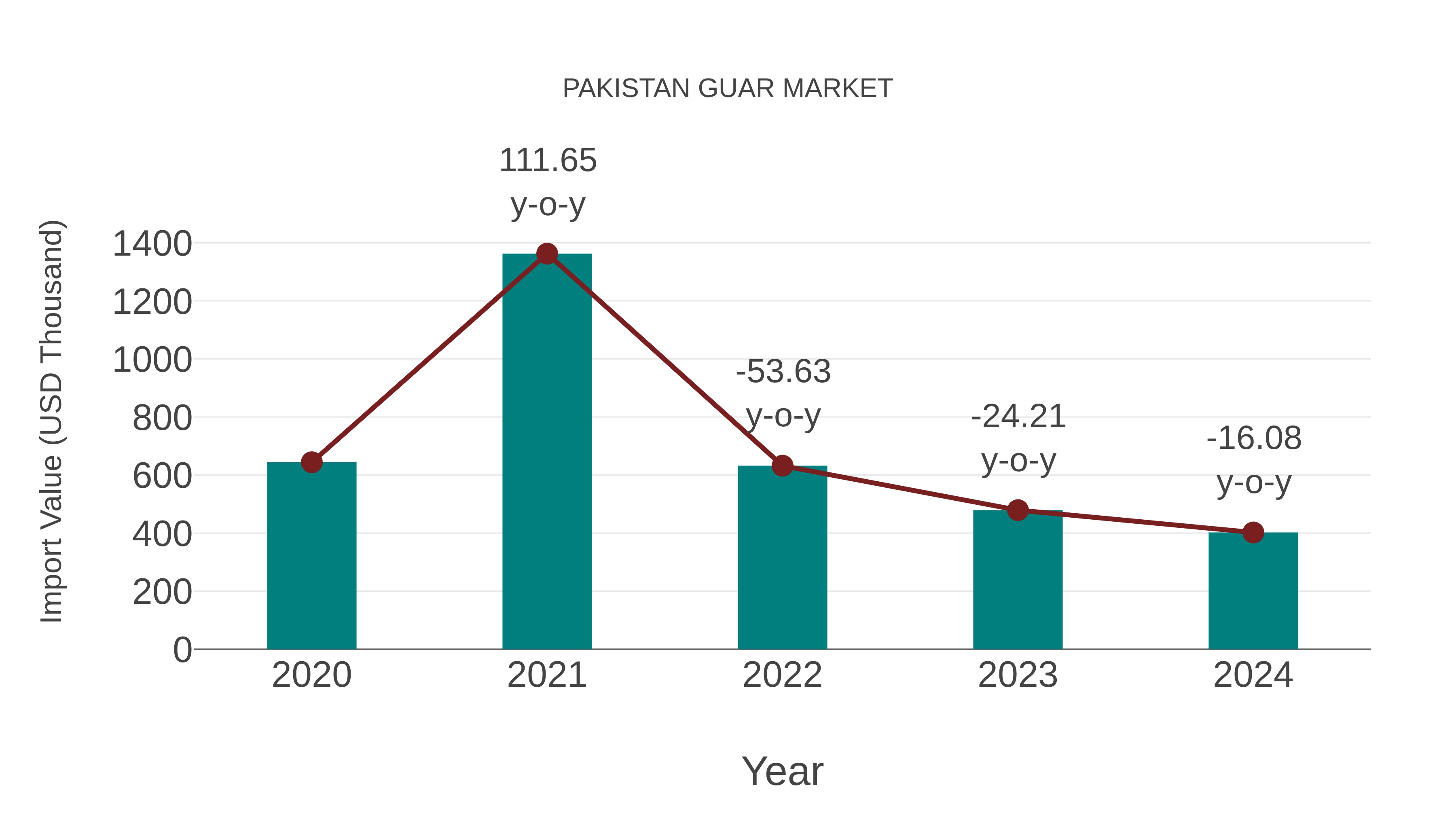  Pakistan Guar Market: Import Trend Analysis