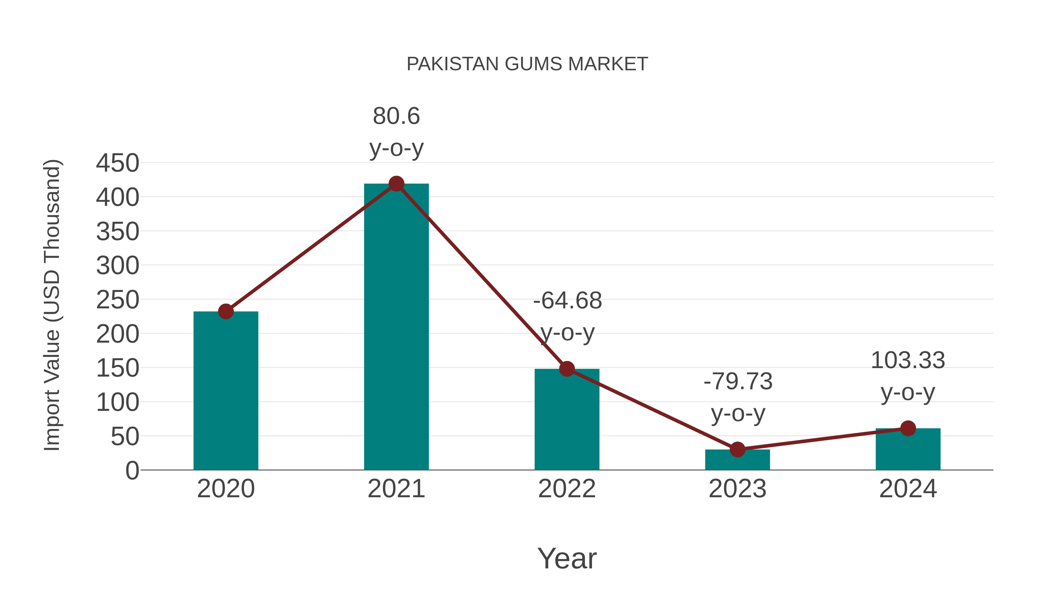  Pakistan Gums Market: Import Trend Analysis