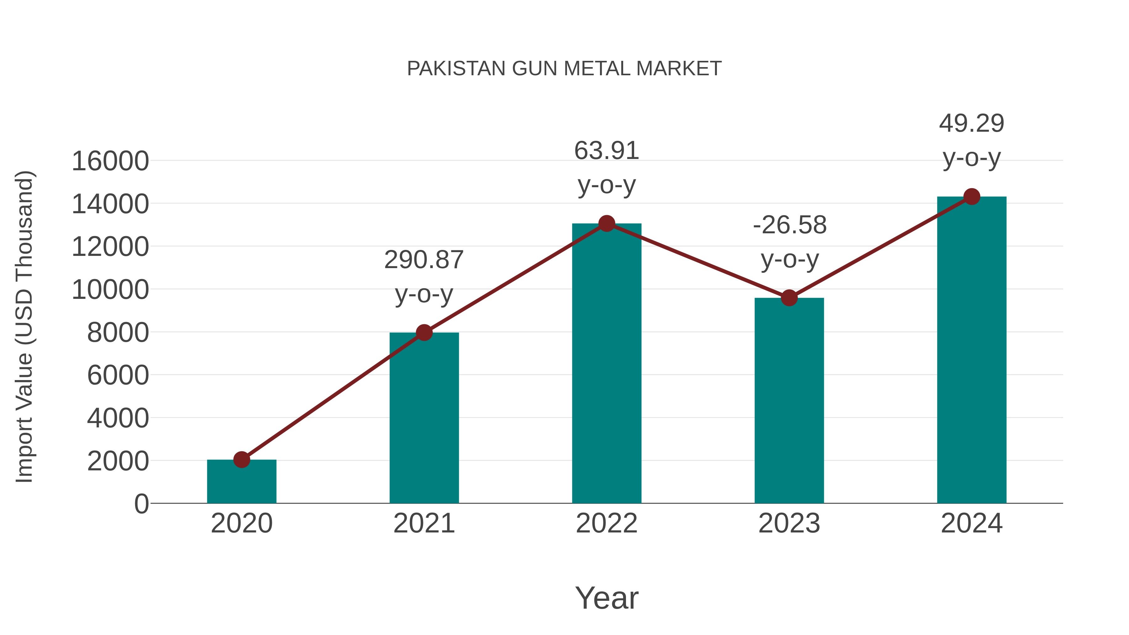  Pakistan Gun Metal Market: Import Trend Analysis