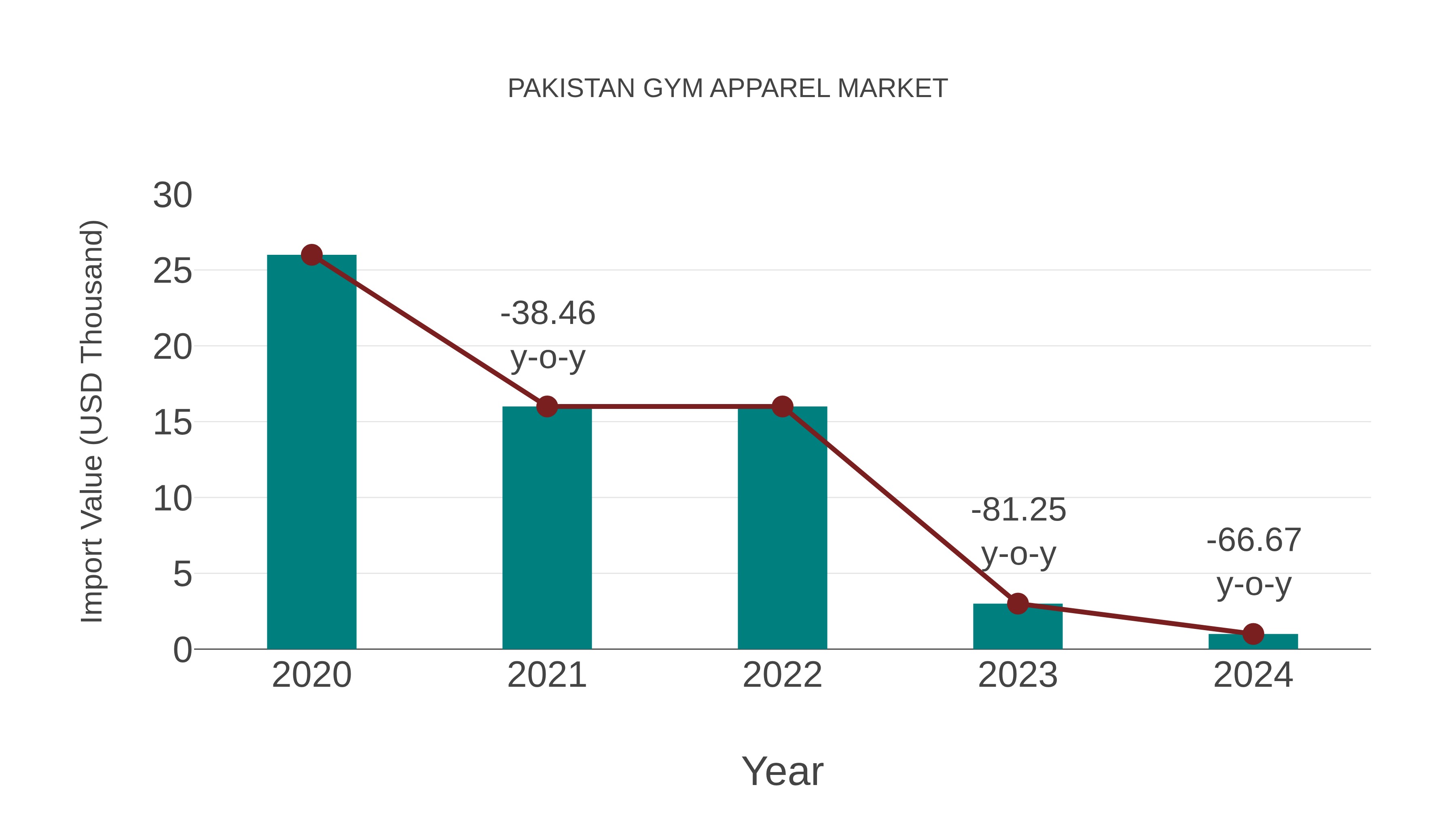  Pakistan Gym Apparel Market: Import Trend Analysis