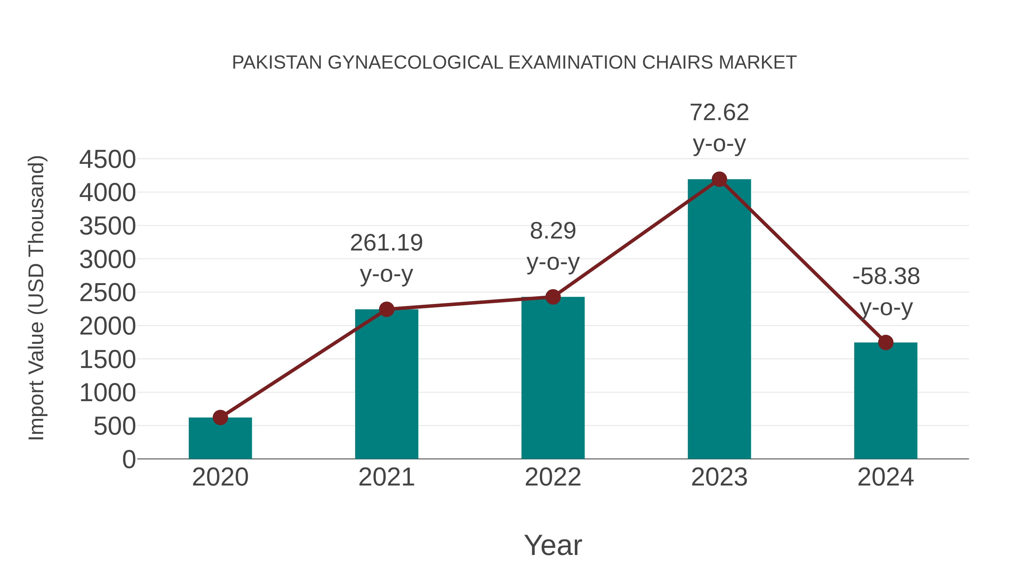 Pakistan Gynaecological Examination Chairs Market: Import Trend Analysis
