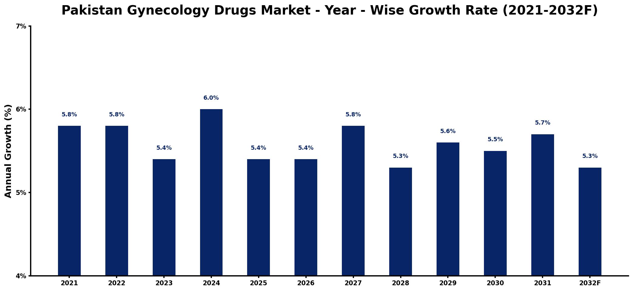 Pakistan Gynecology Drugs Market Year-wise Growth Rate and Key Drivers