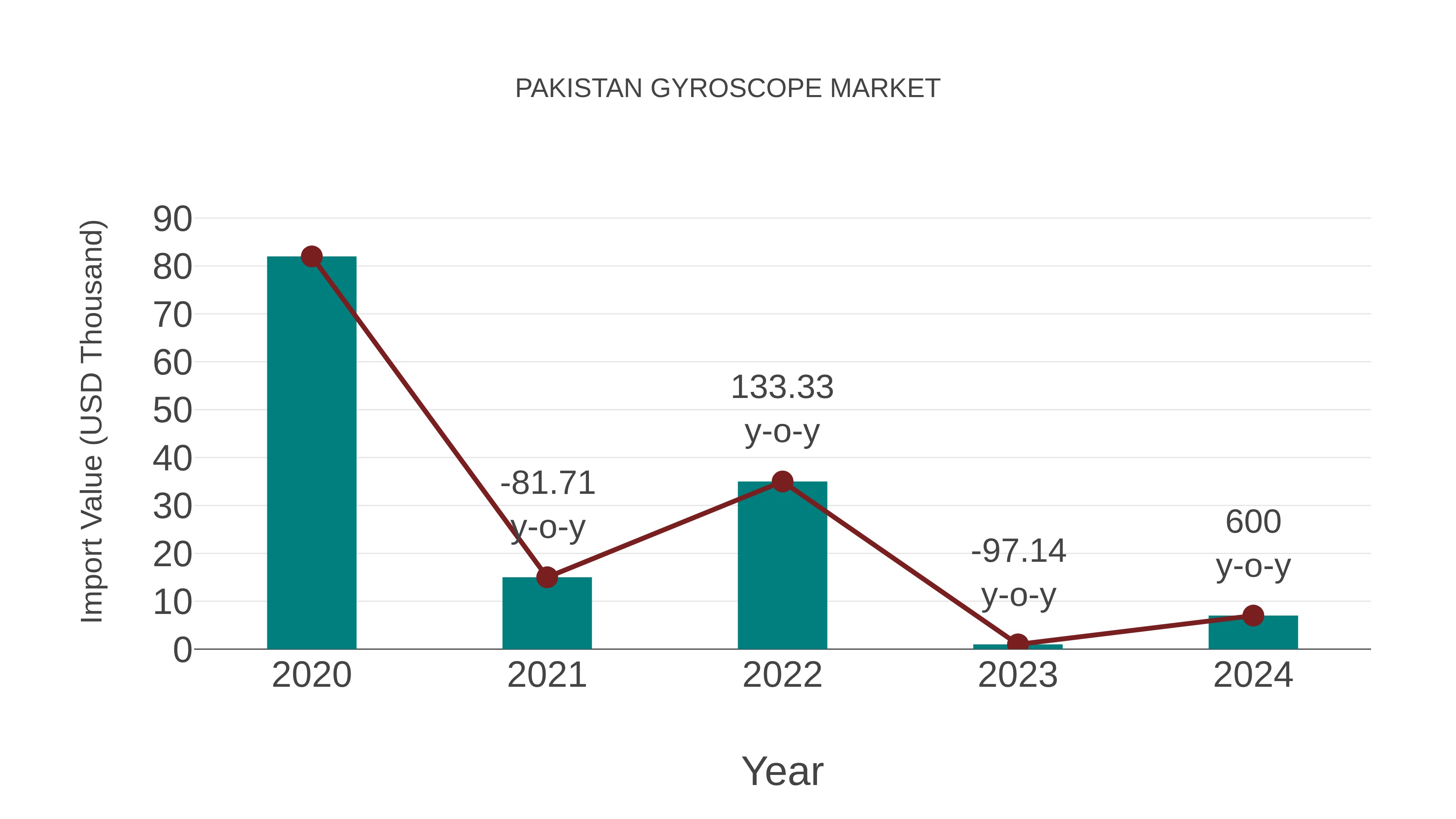  Pakistan Gyroscope Market: Import Trend Analysis