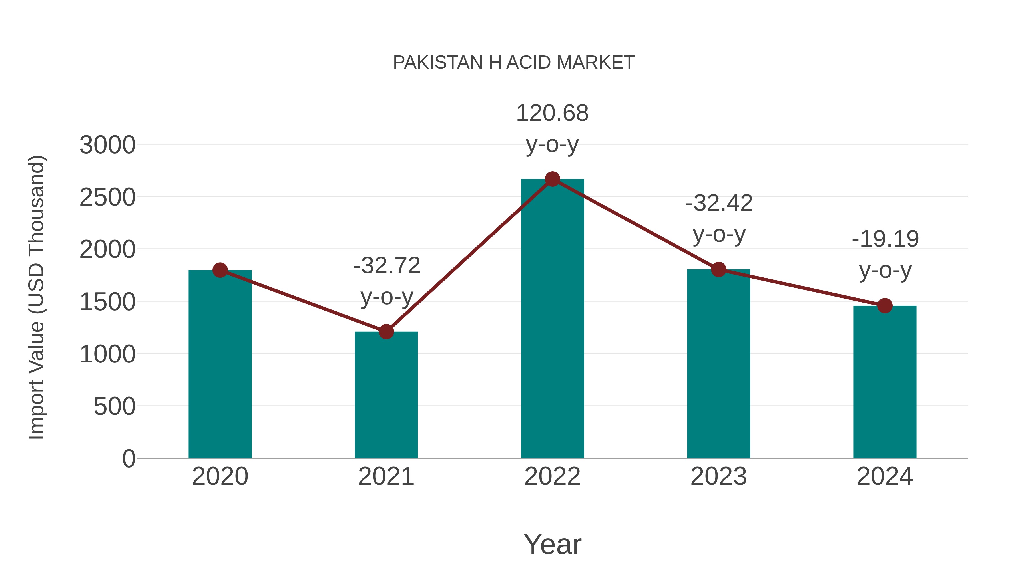  Pakistan H Acid Market: Import Trend Analysis
