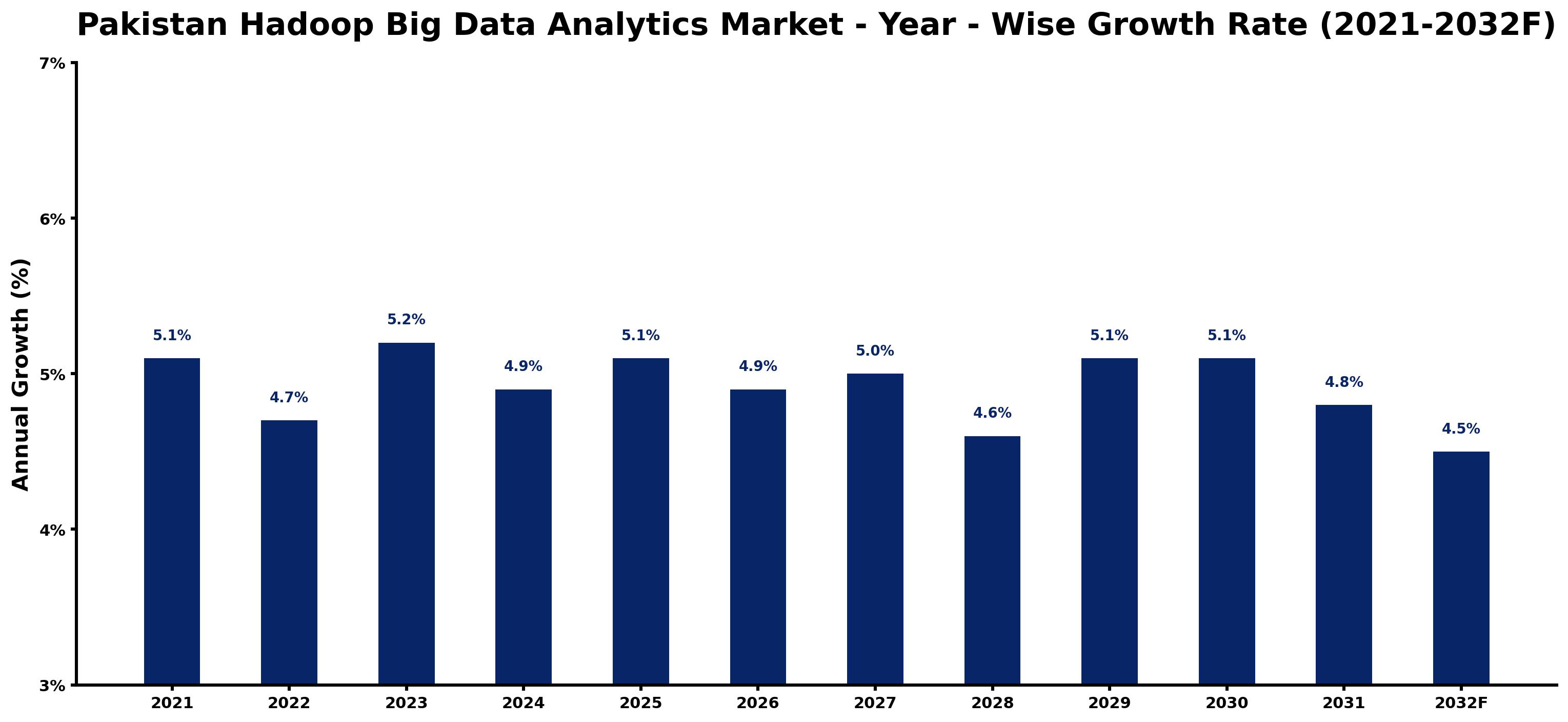 Pakistan Hadoop Big Data Analytics Market Year-wise Growth Rate and Key Drivers