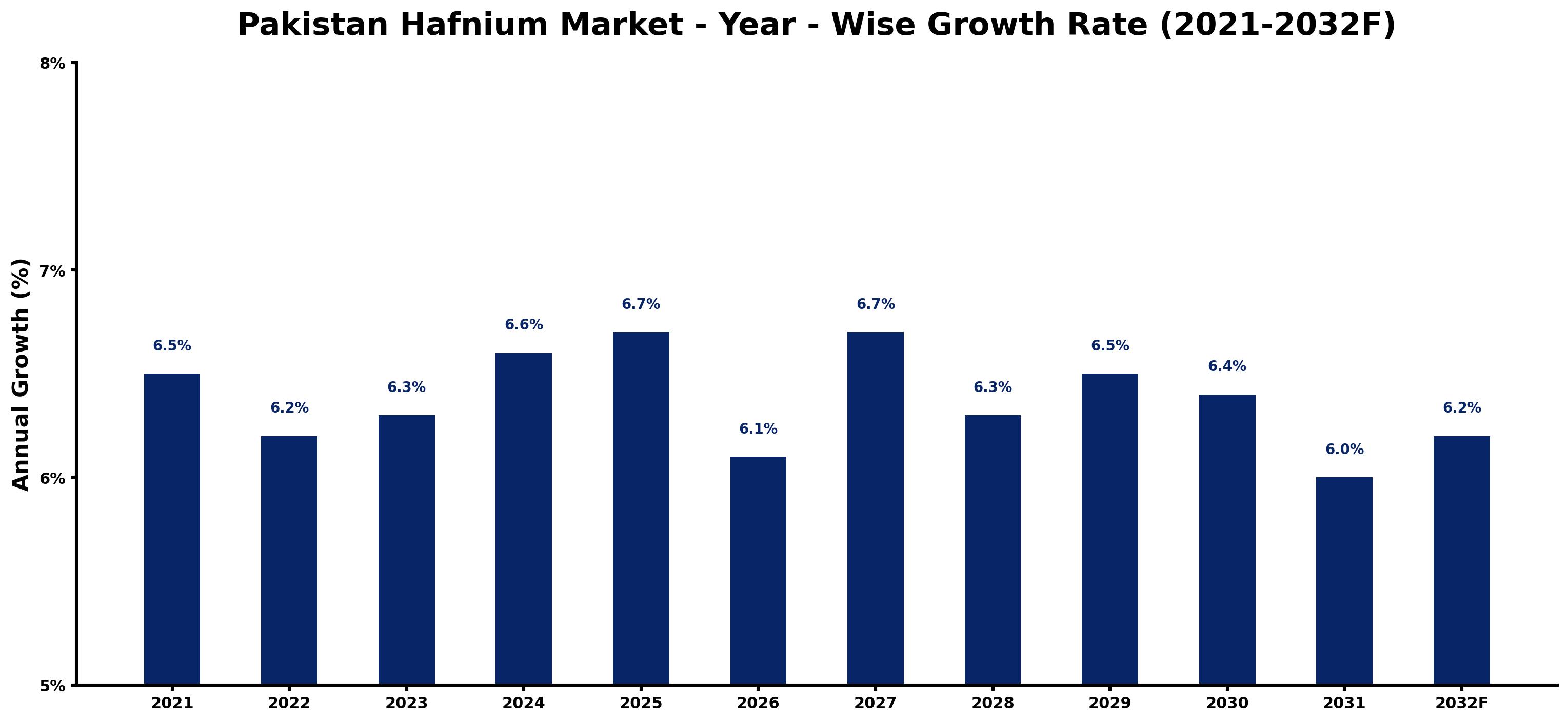 Pakistan Hafnium Market Year-wise Growth Rate and Key Drivers