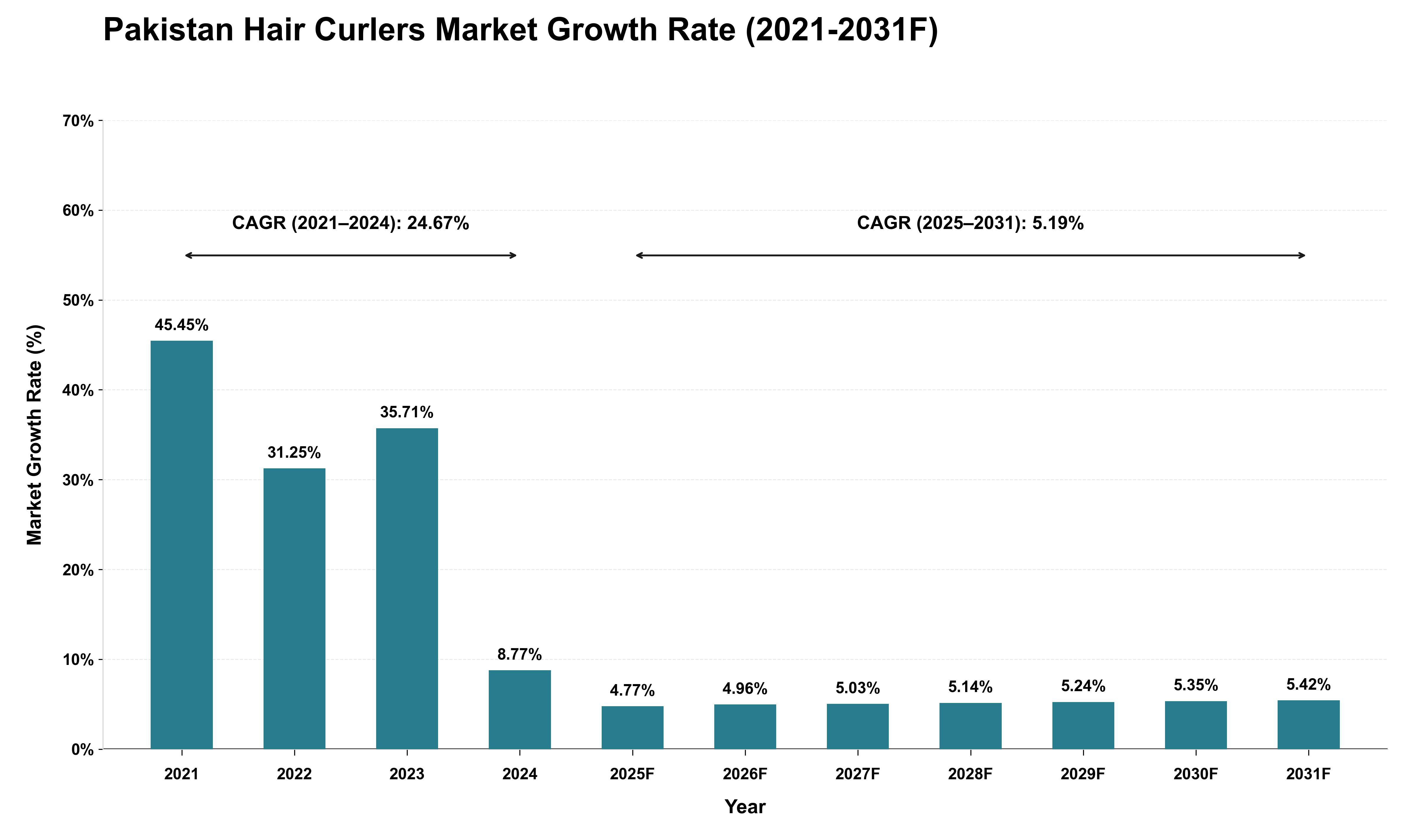 Pakistan Hair Curlers Market Growth Rate Analysis (2021 - 2031)