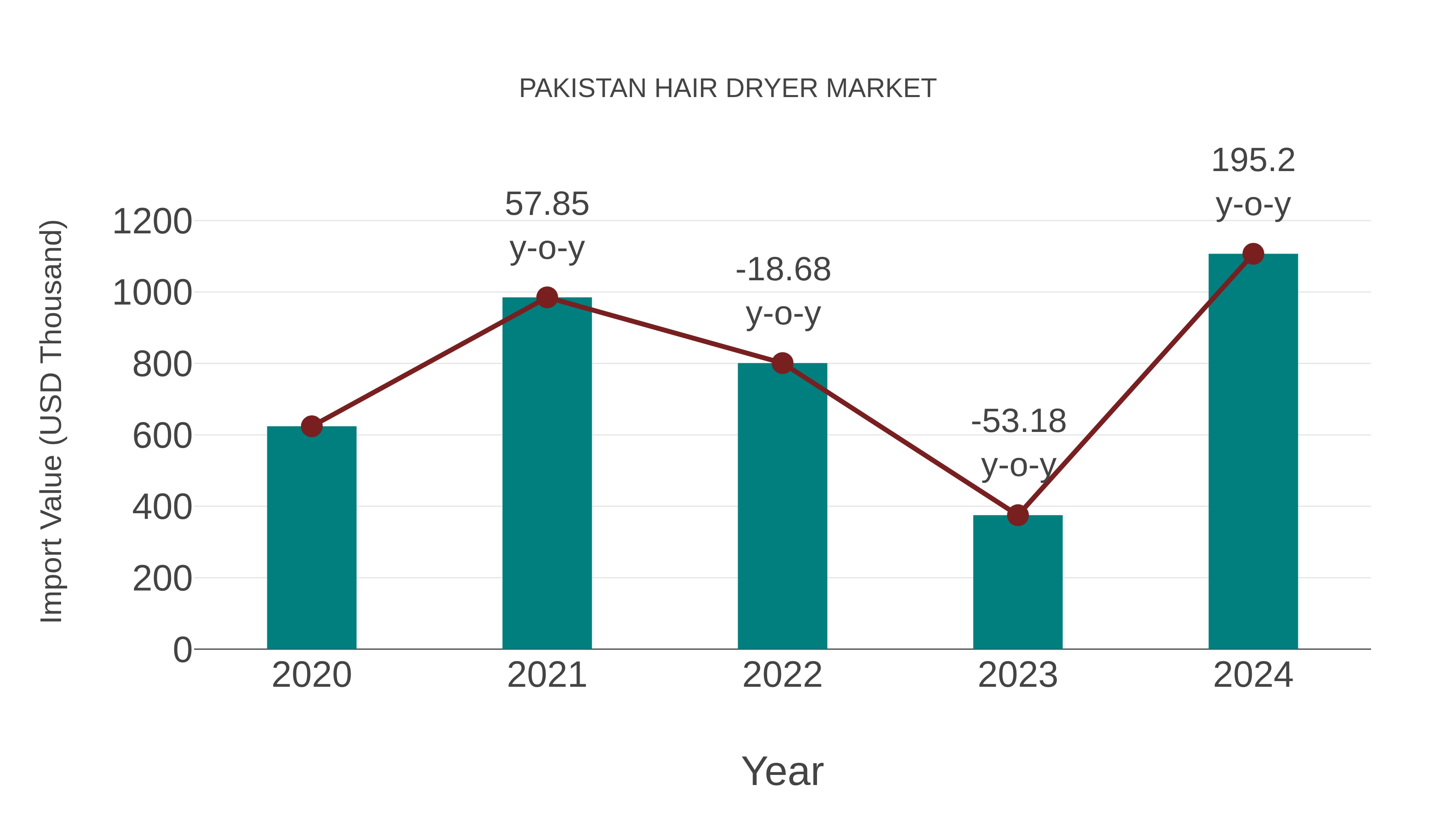Pakistan Hair Dryer Market: Import Trend Analysis