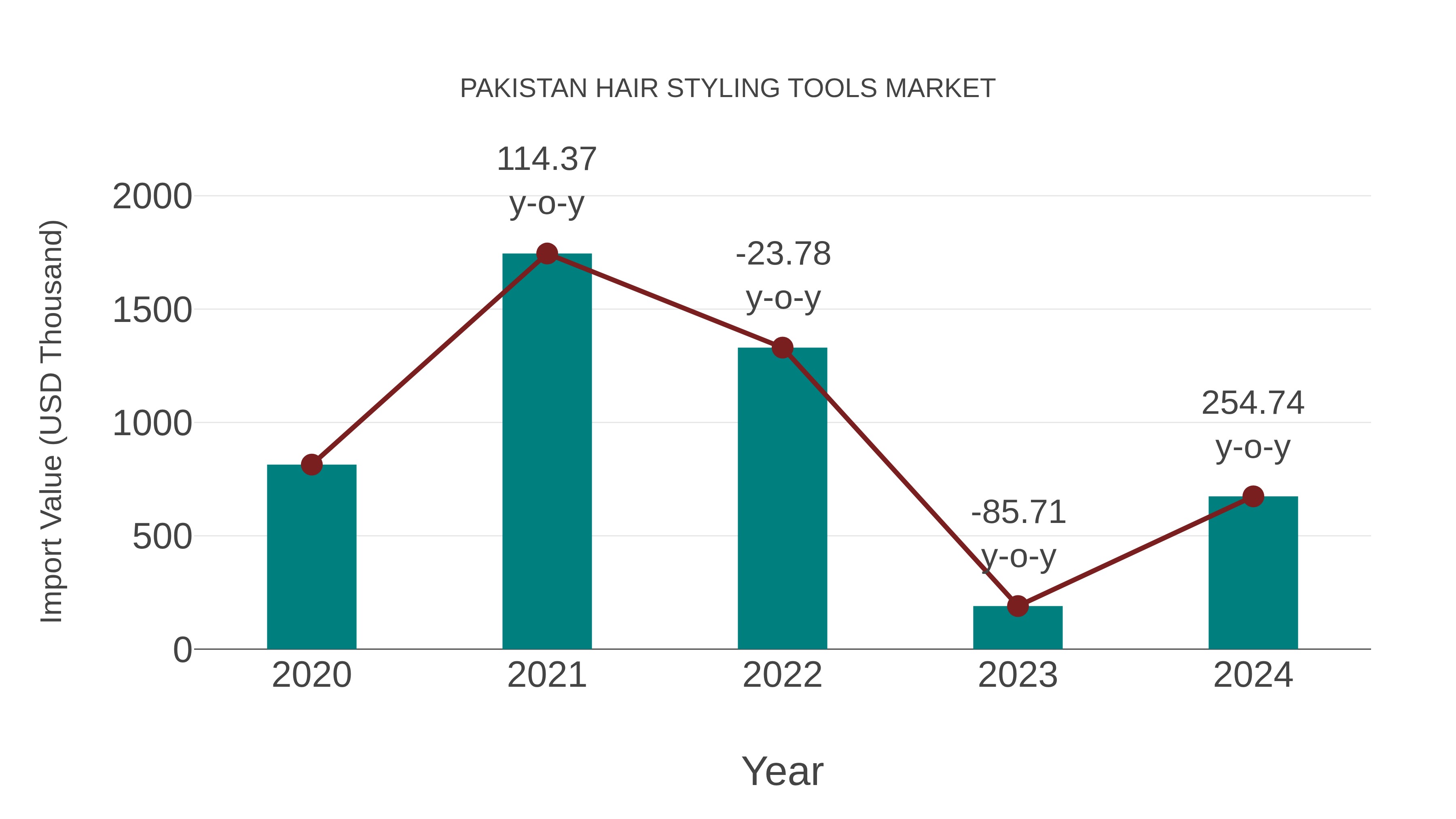  Pakistan Hair Styling Tools Market: Import Trend Analysis