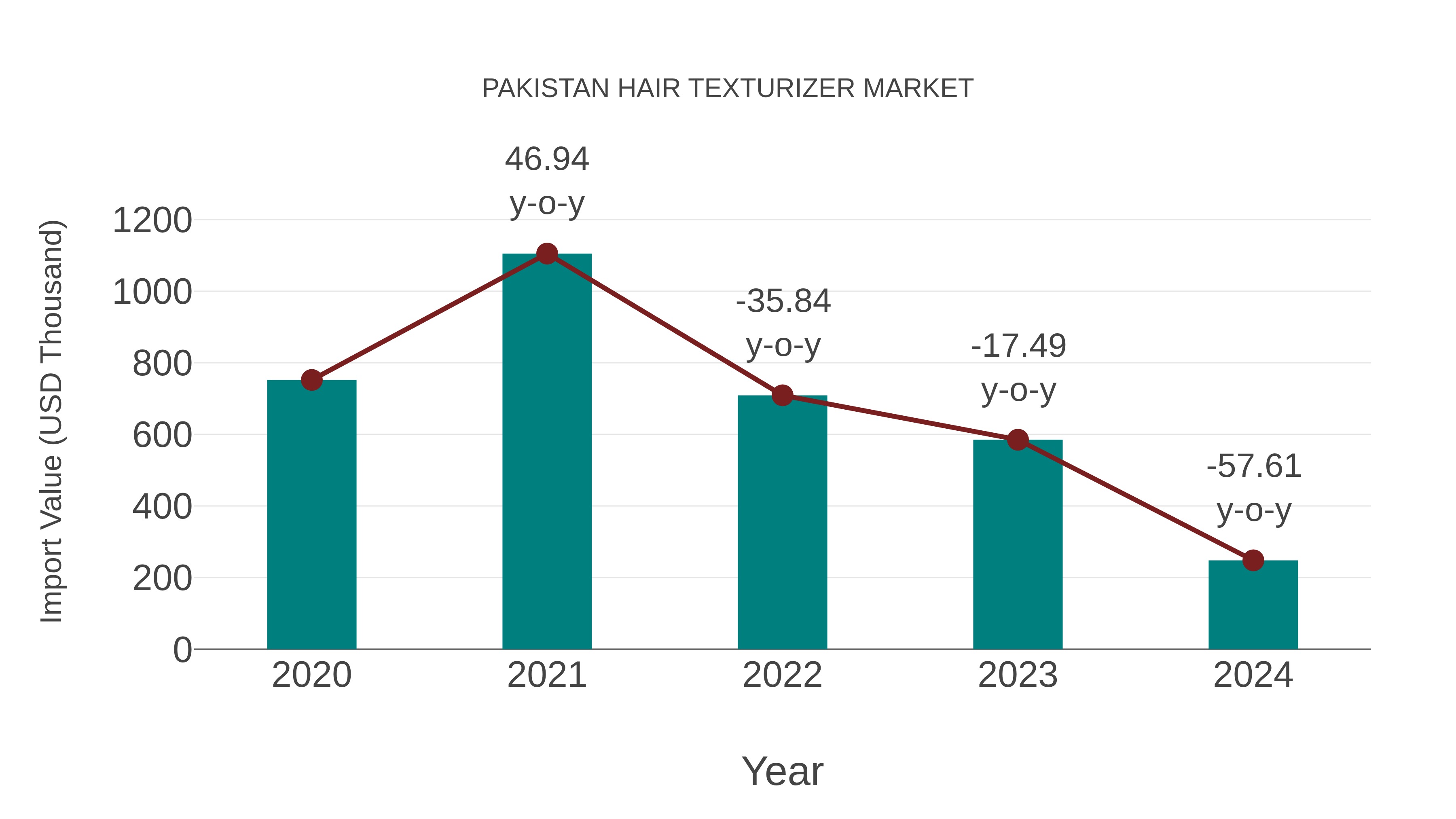 Pakistan Hair Texturizer Market: Import Trend Analysis