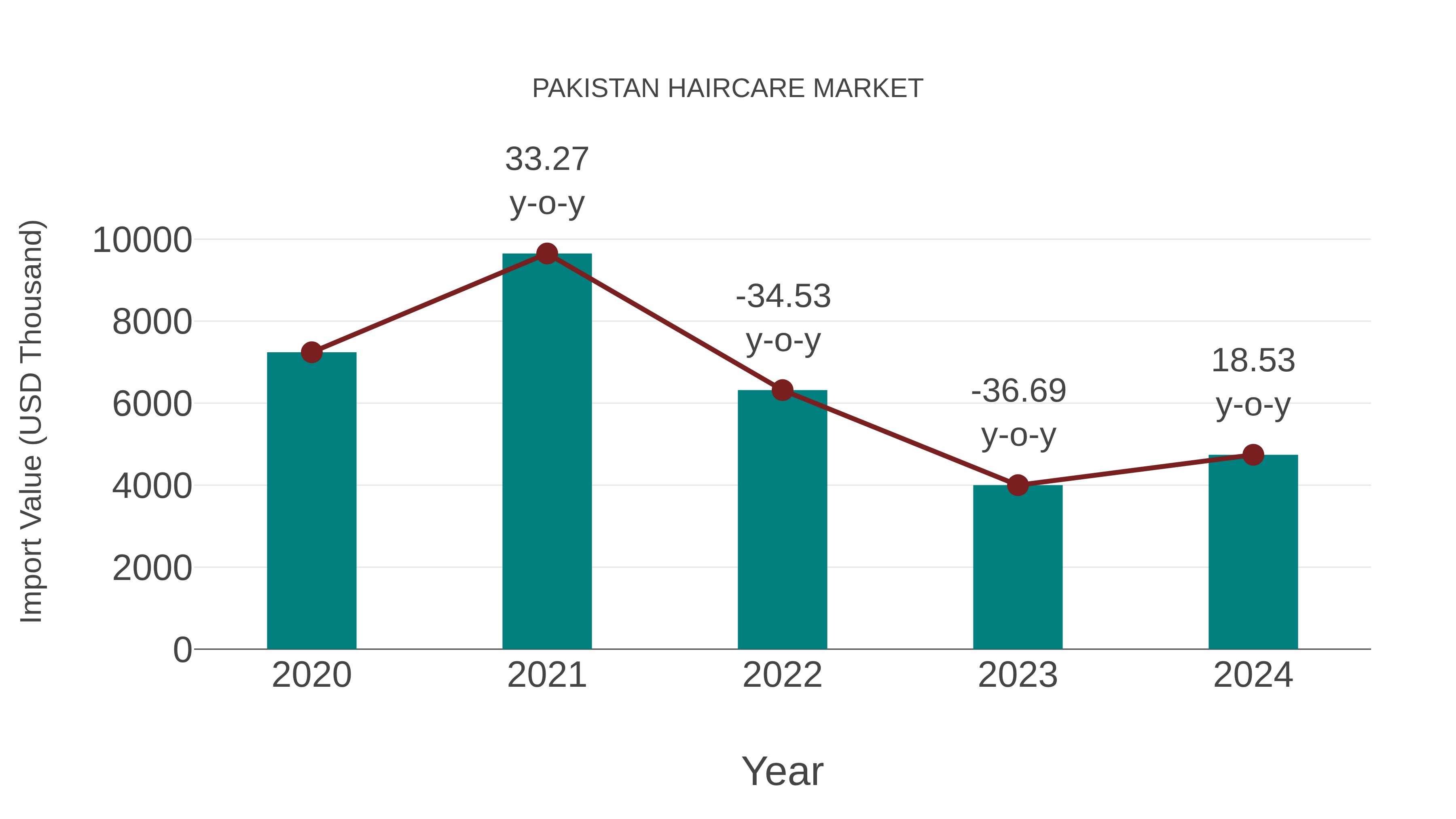 Pakistan Haircare Market: Import Trend Analysis