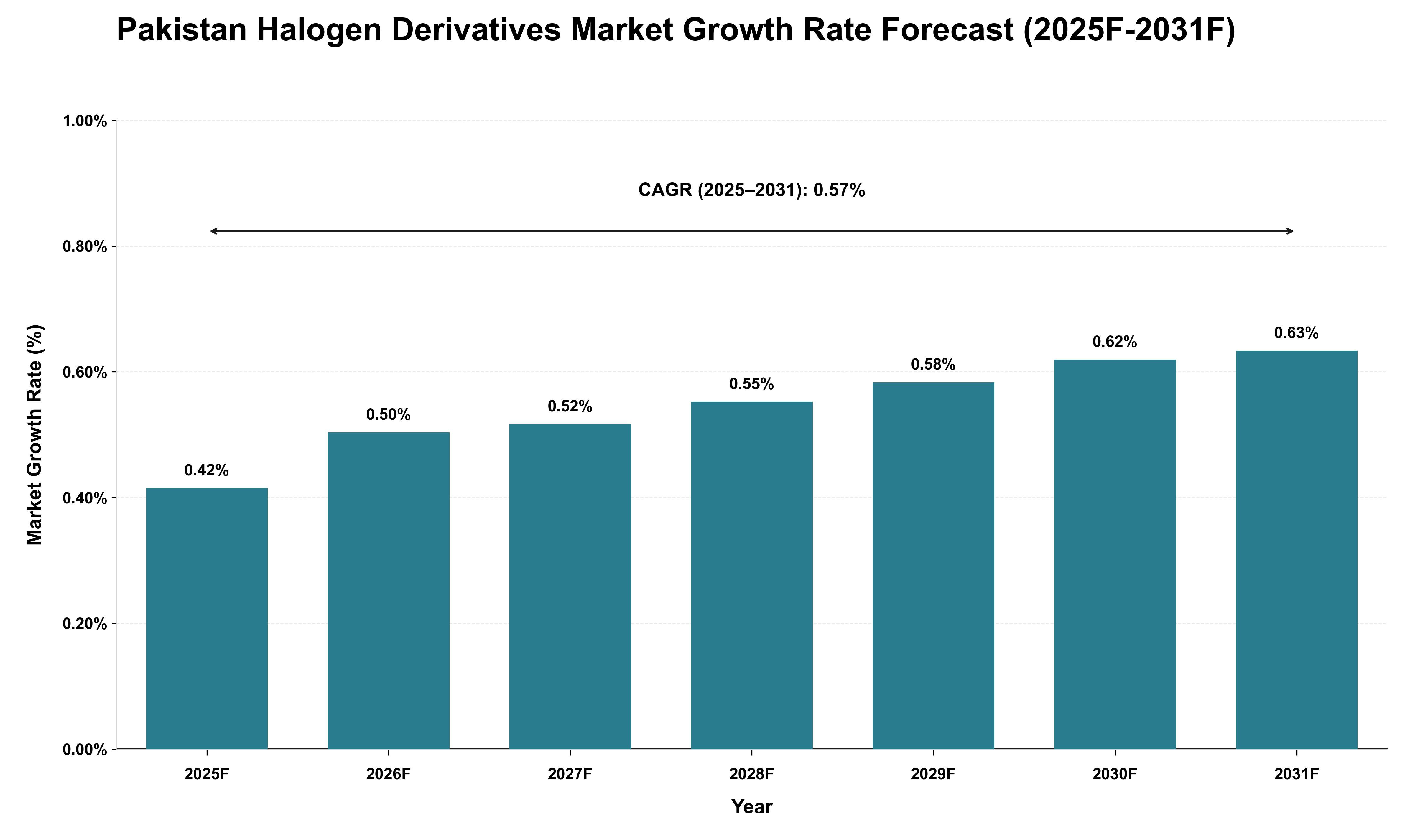Pakistan Halogen Derivatives Market Growth Rate Analysis (2025 - 2031)