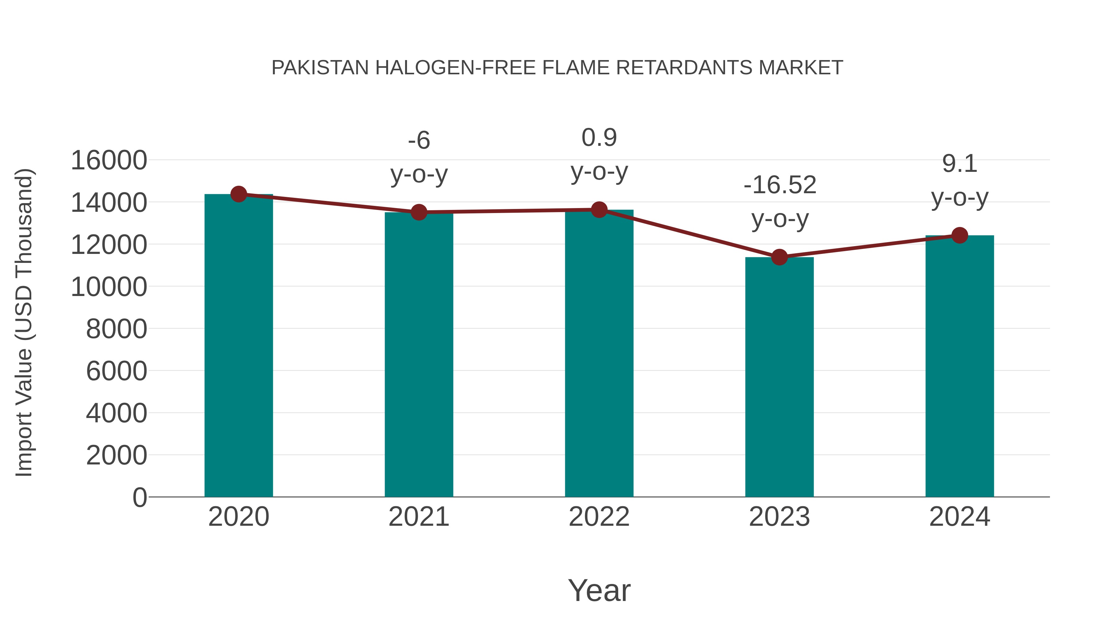  Pakistan Halogen-free Flame Retardants Market: Import Trend Analysis