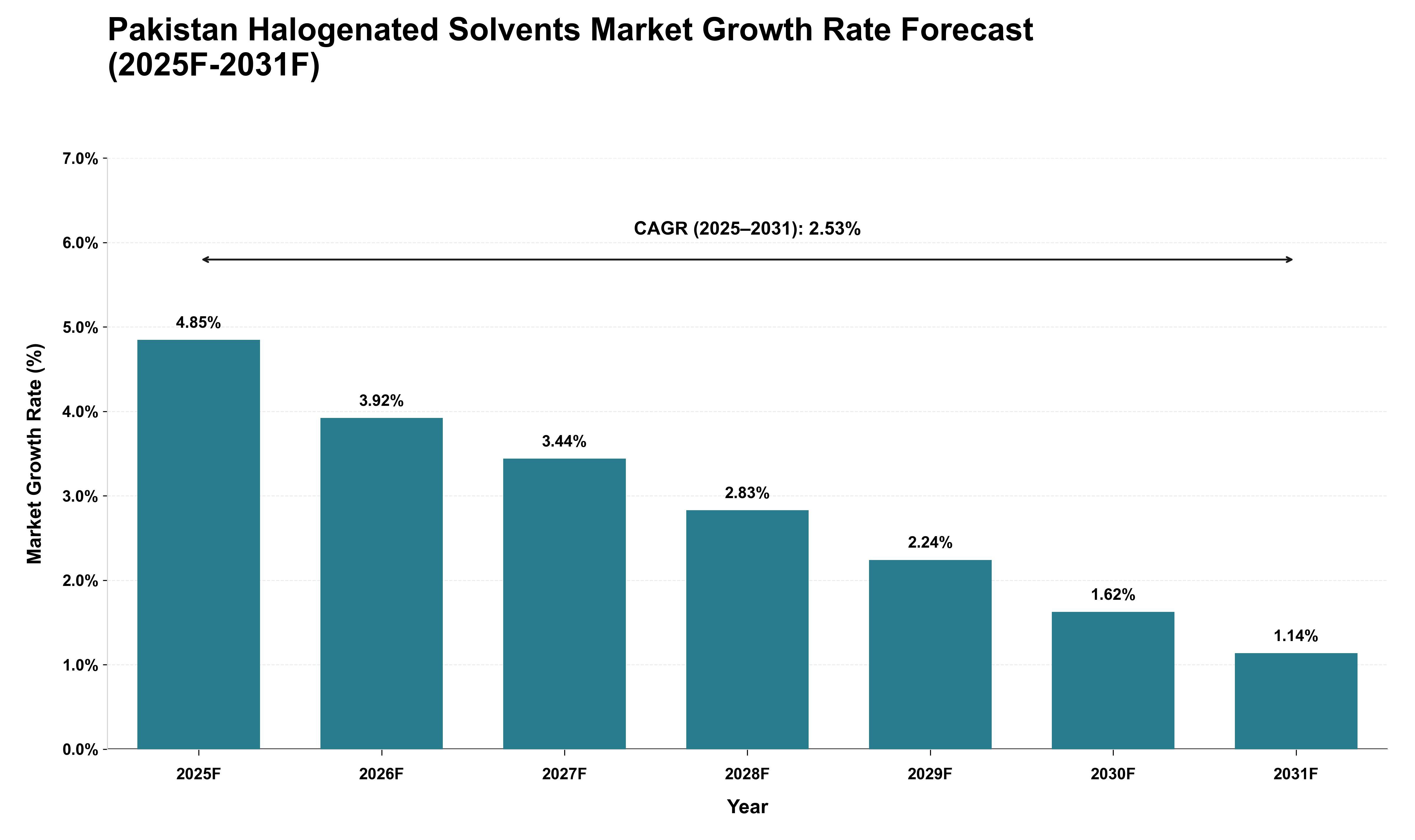 Pakistan Halogenated Solvents Market Growth Rate Analysis (2025 - 2031)