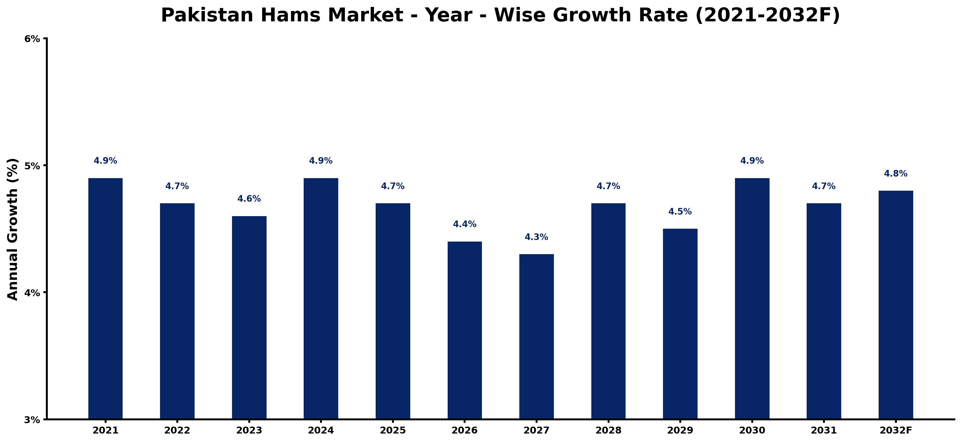 Pakistan Hams Market Year-wise Growth Rate and Key Drivers