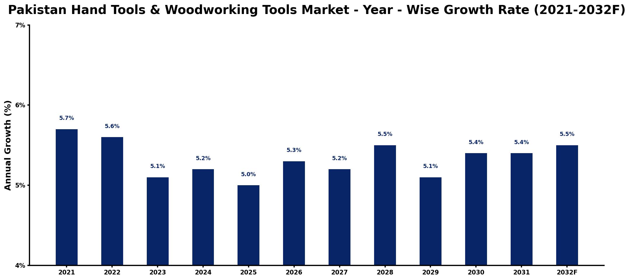 Pakistan Hand Tools & Woodworking Tools Market Year-wise Growth Rate and Key Drivers