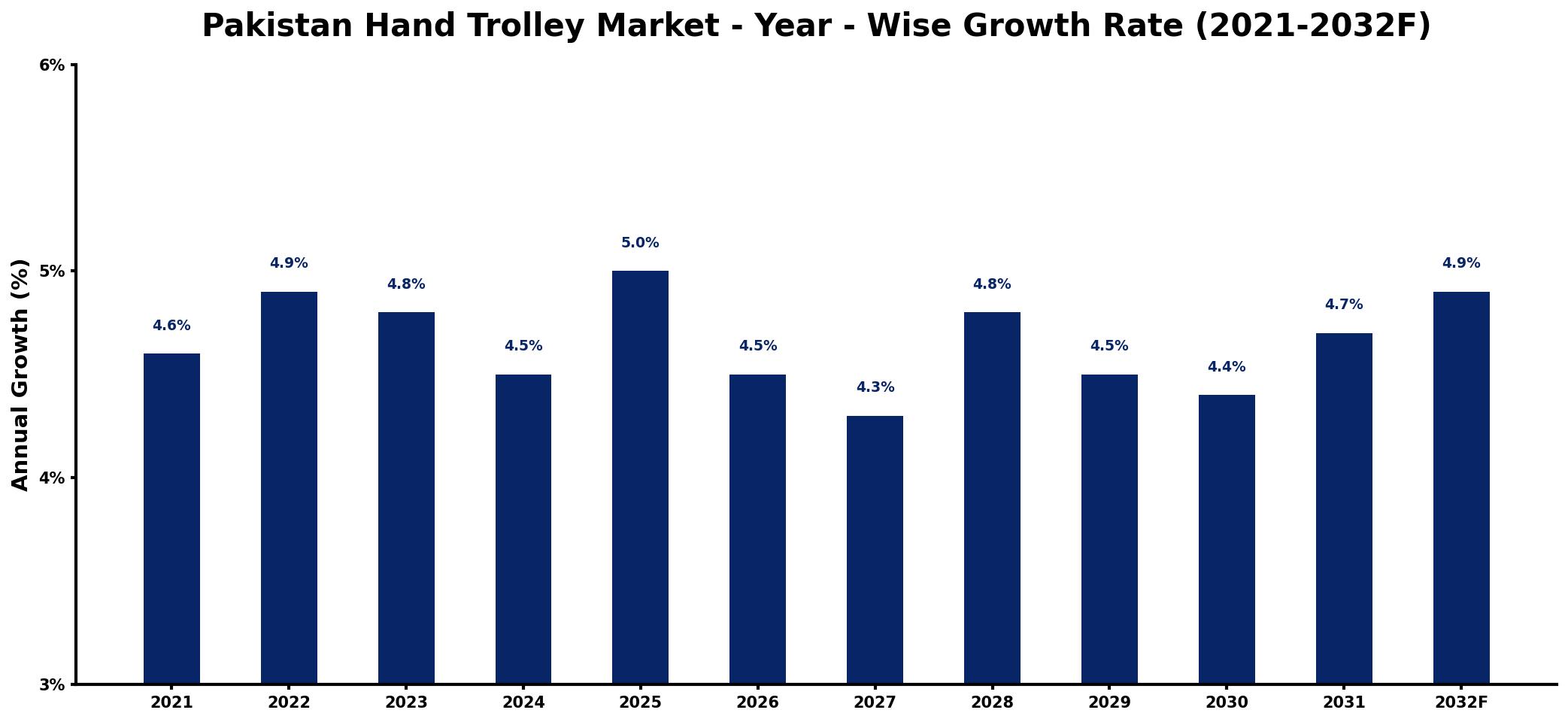 Pakistan Hand Trolley Market Year-wise Growth Rate and Key Drivers