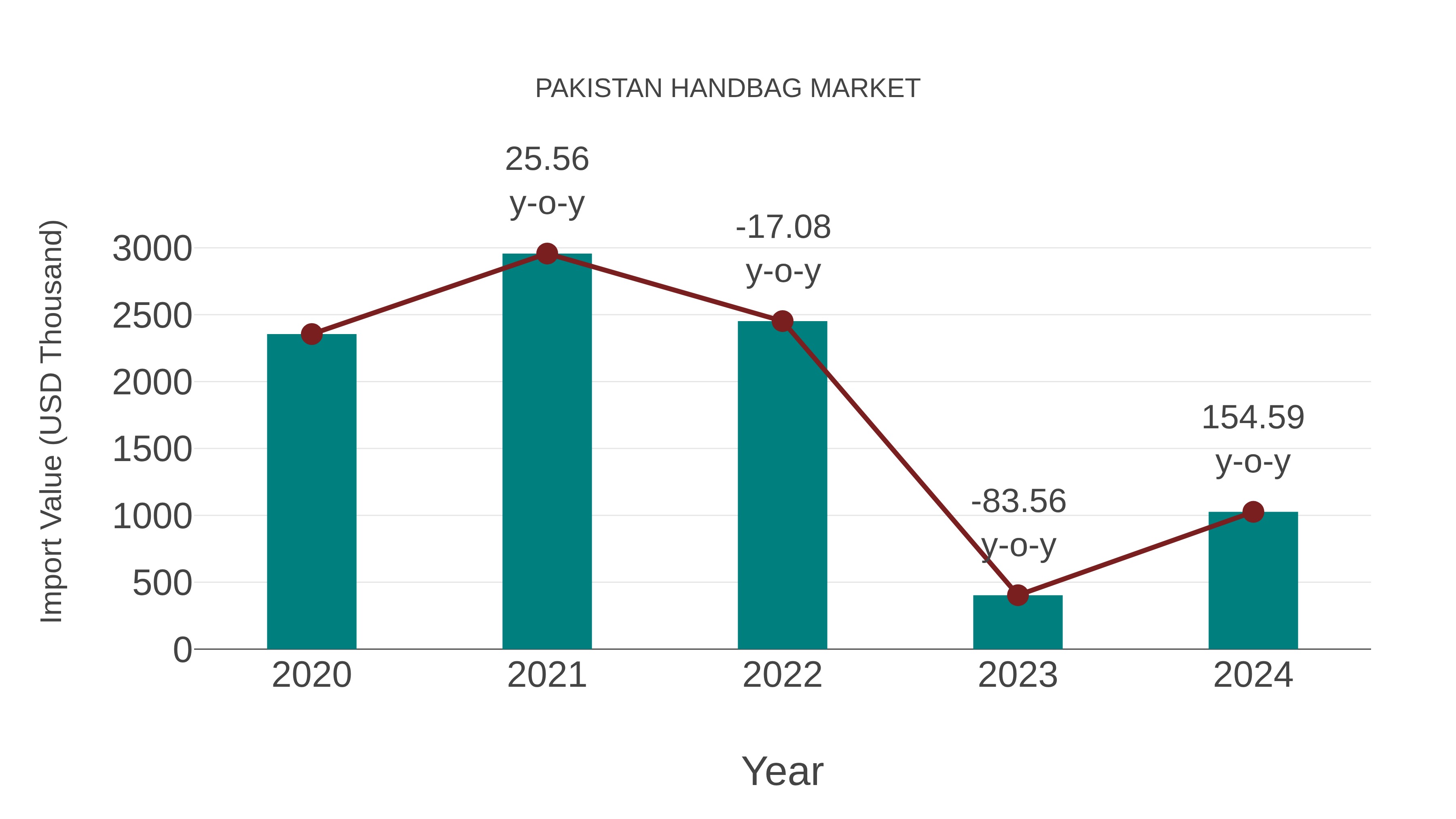Pakistan Handbag Market: Import Trend Analysis