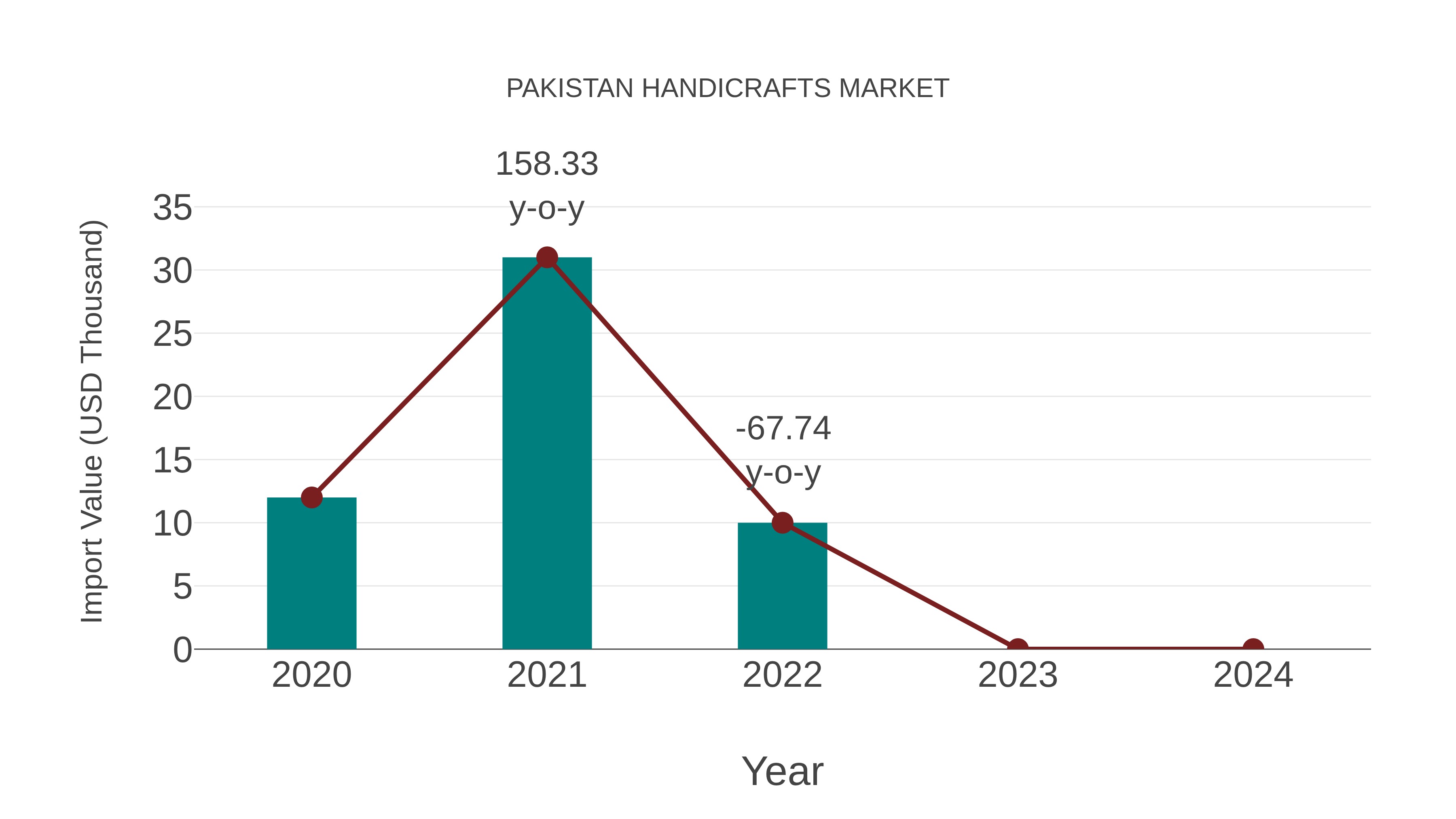  Pakistan Handicrafts Market: Import Trend Analysis