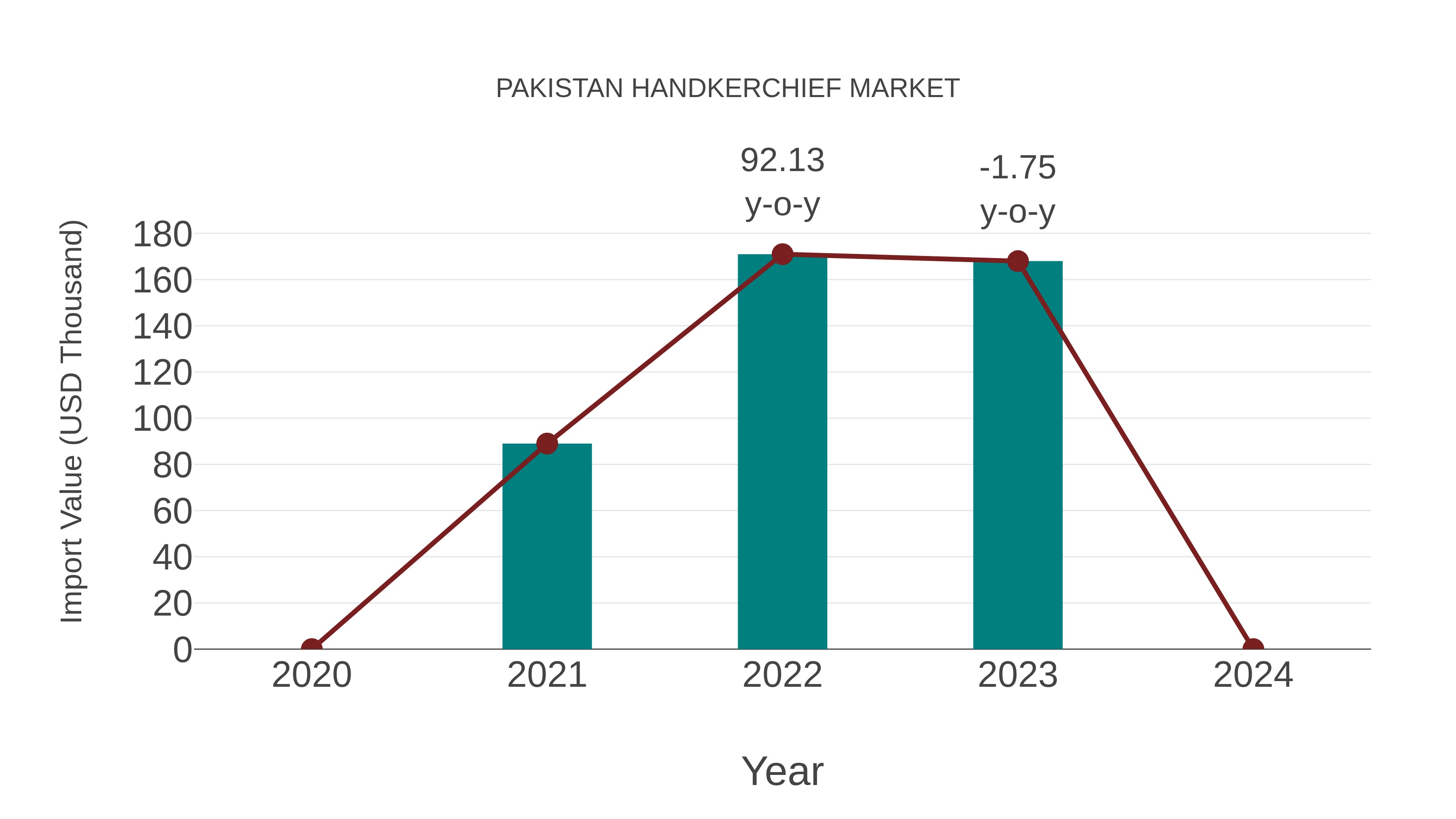  Pakistan Handkerchief Market: Import Trend Analysis