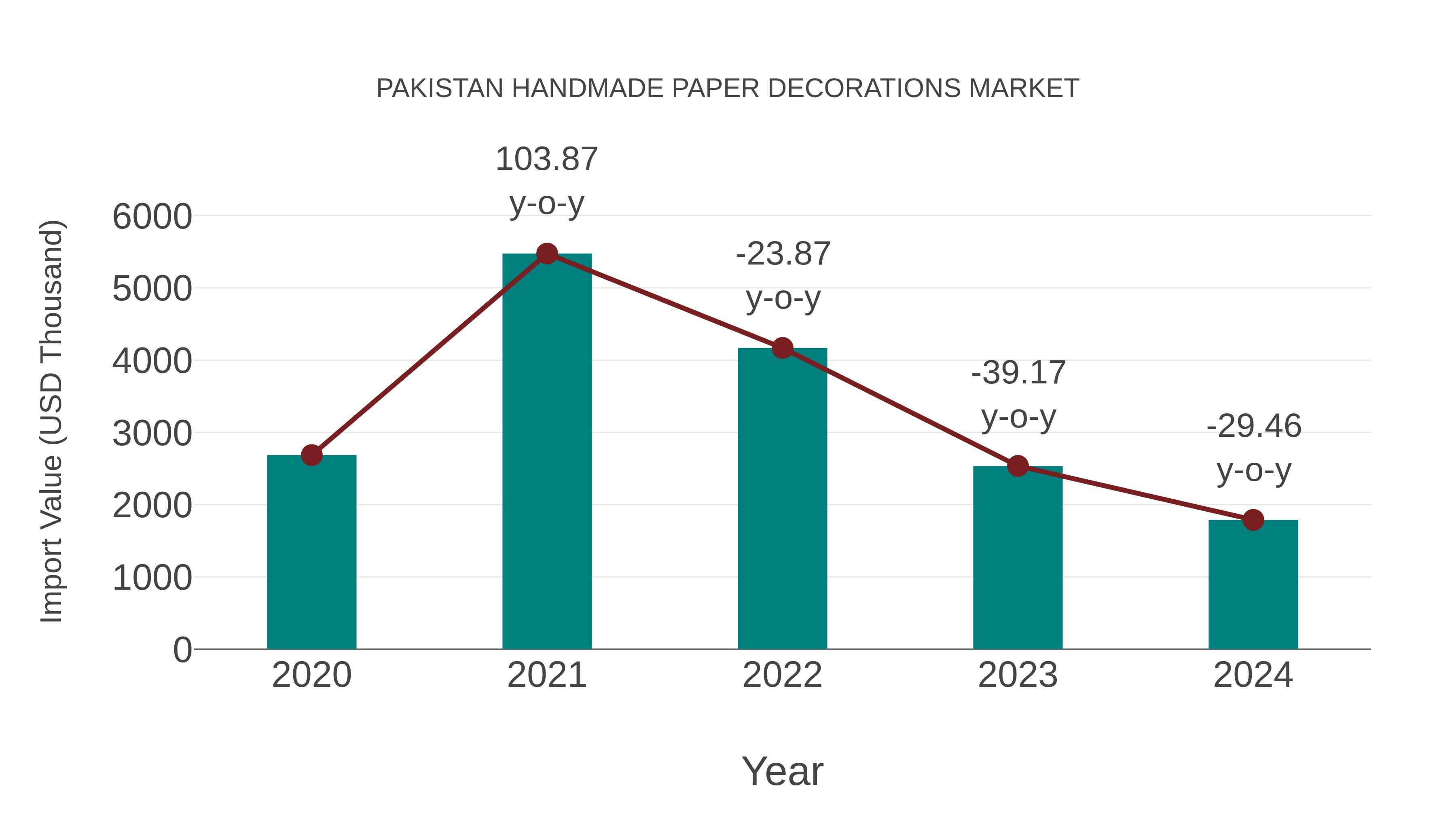  Pakistan Handmade Paper Decorations Market: Import Trend Analysis