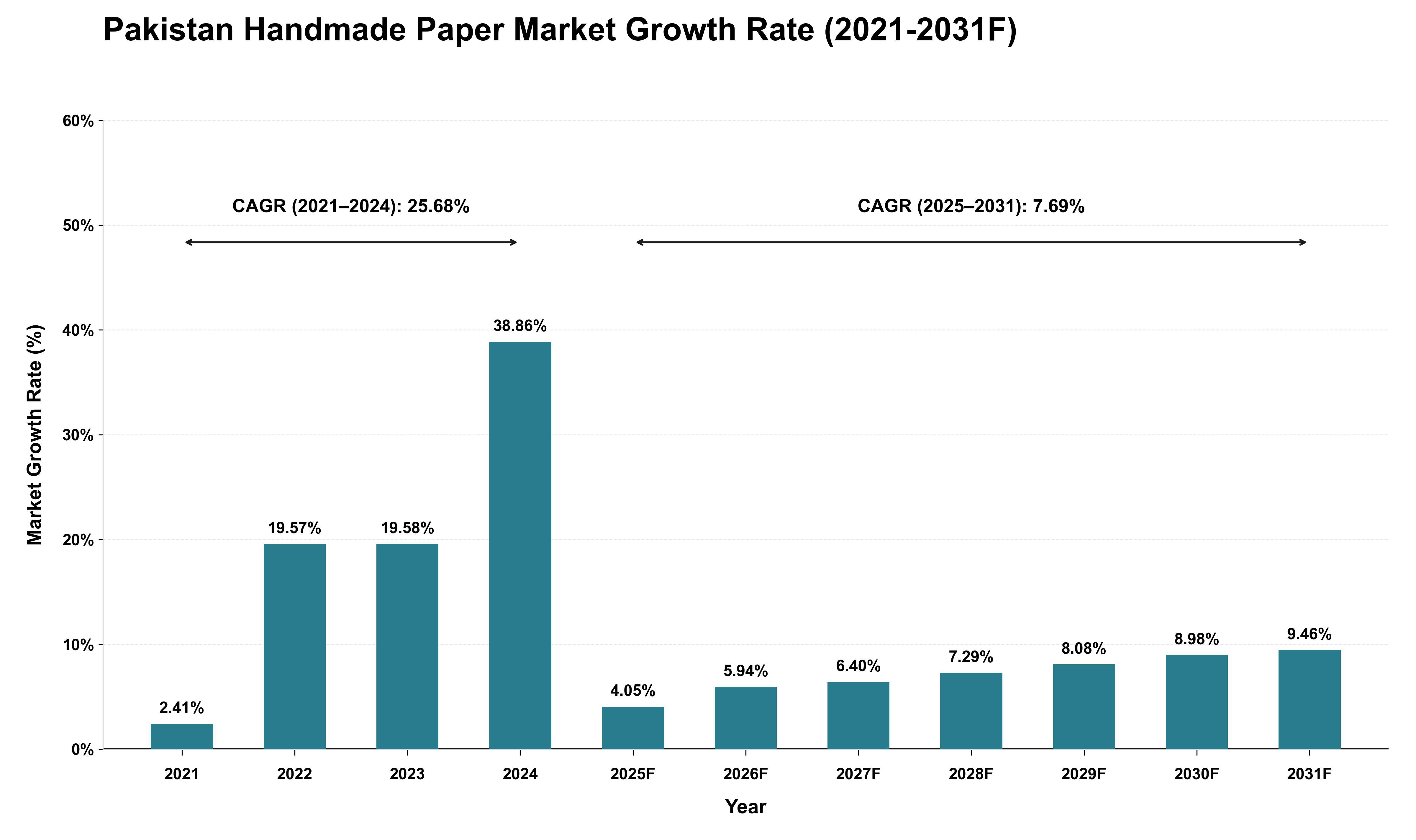 Pakistan Handmade Paper Market Growth Rate Analysis (2021 - 2031)