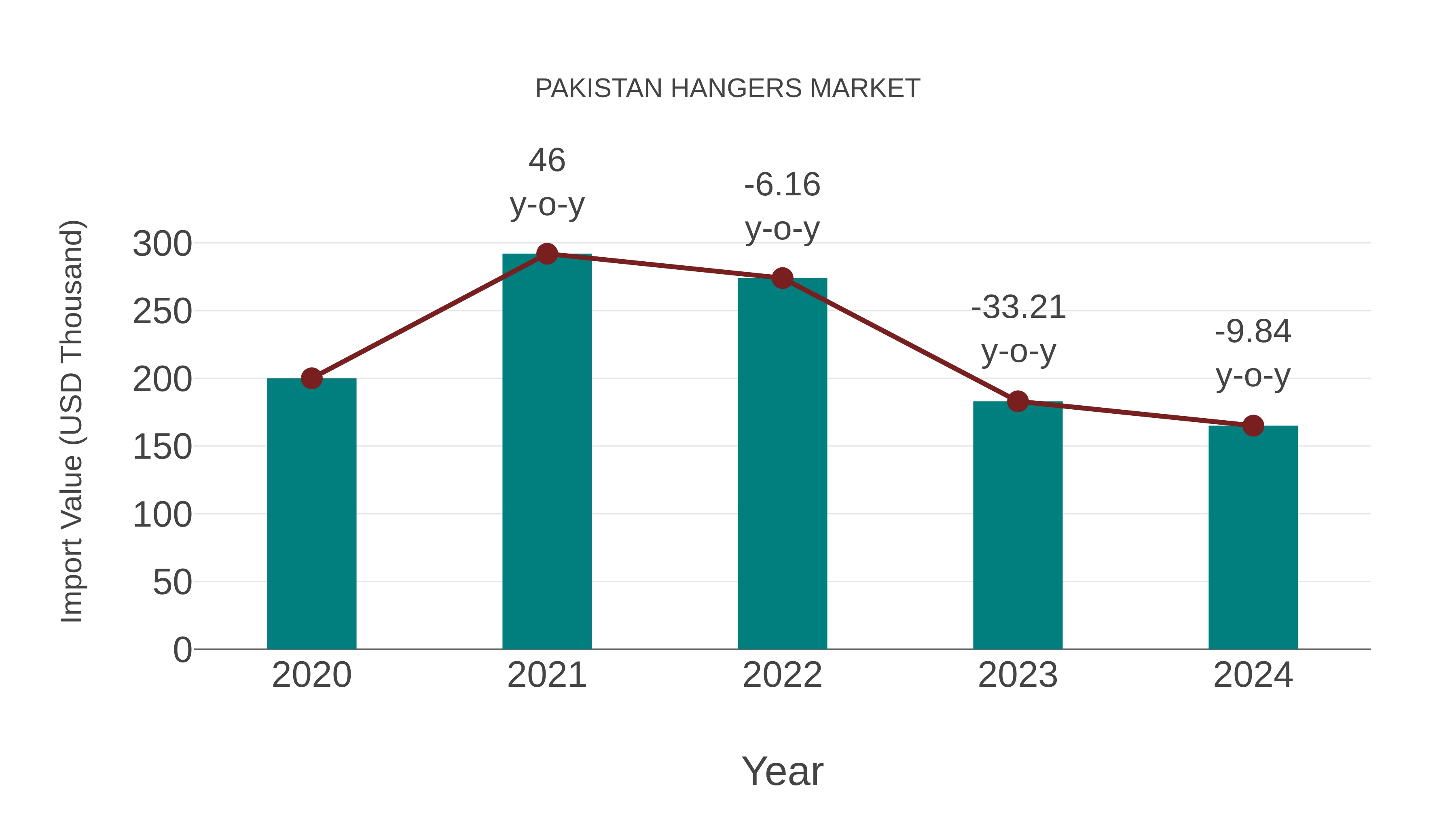  Pakistan Hangers Market: Import Trend Analysis