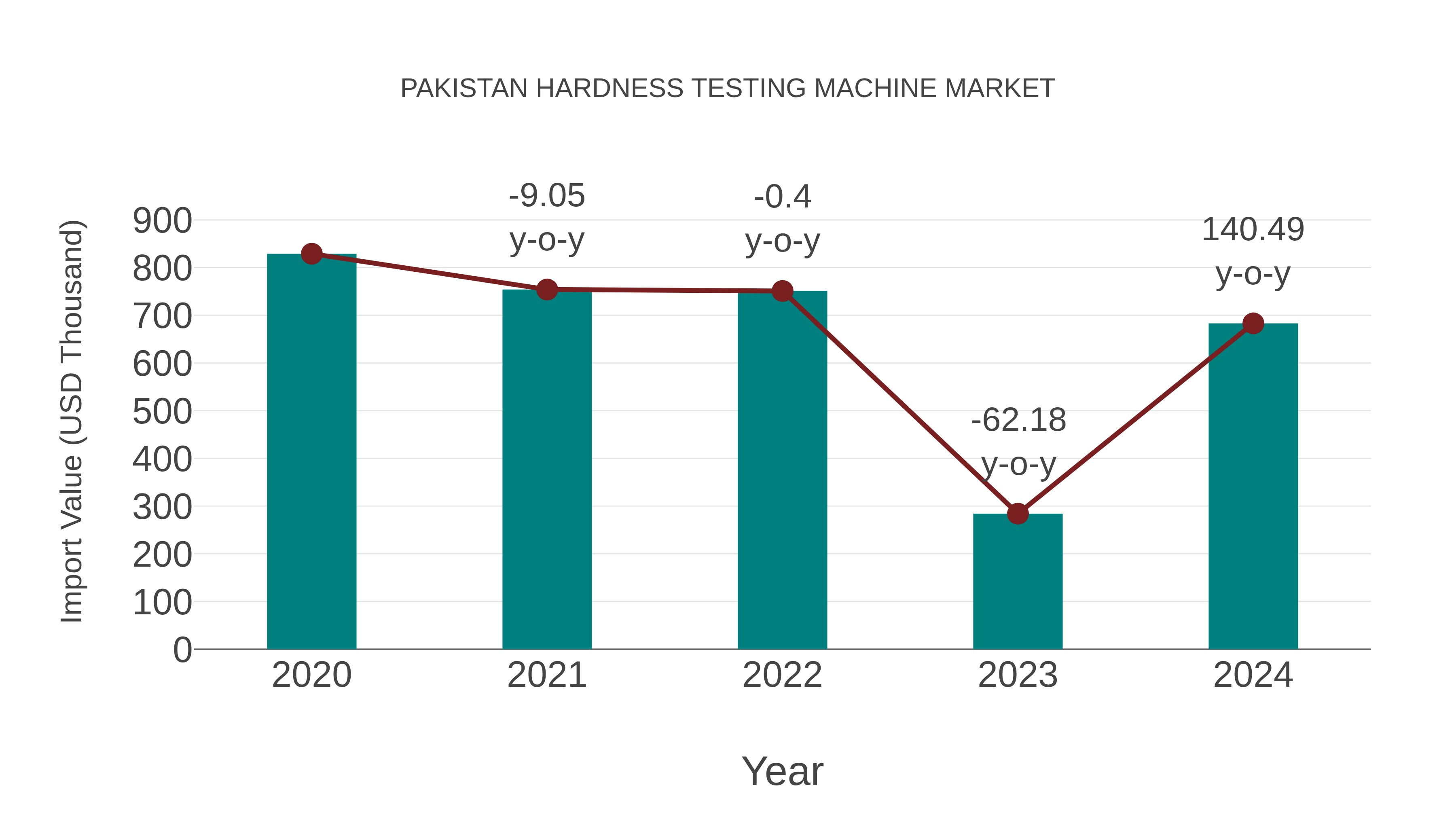  Pakistan Hardness Testing Machine Market: Import Trend Analysis
