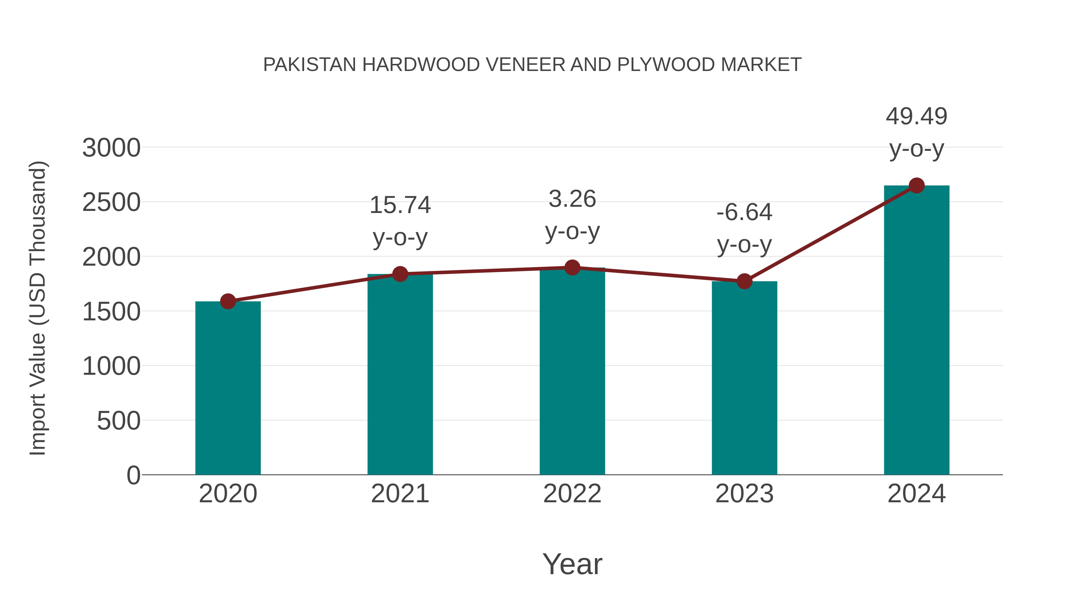 Pakistan Hardwood Veneer and Plywood Market: Import Trend Analysis