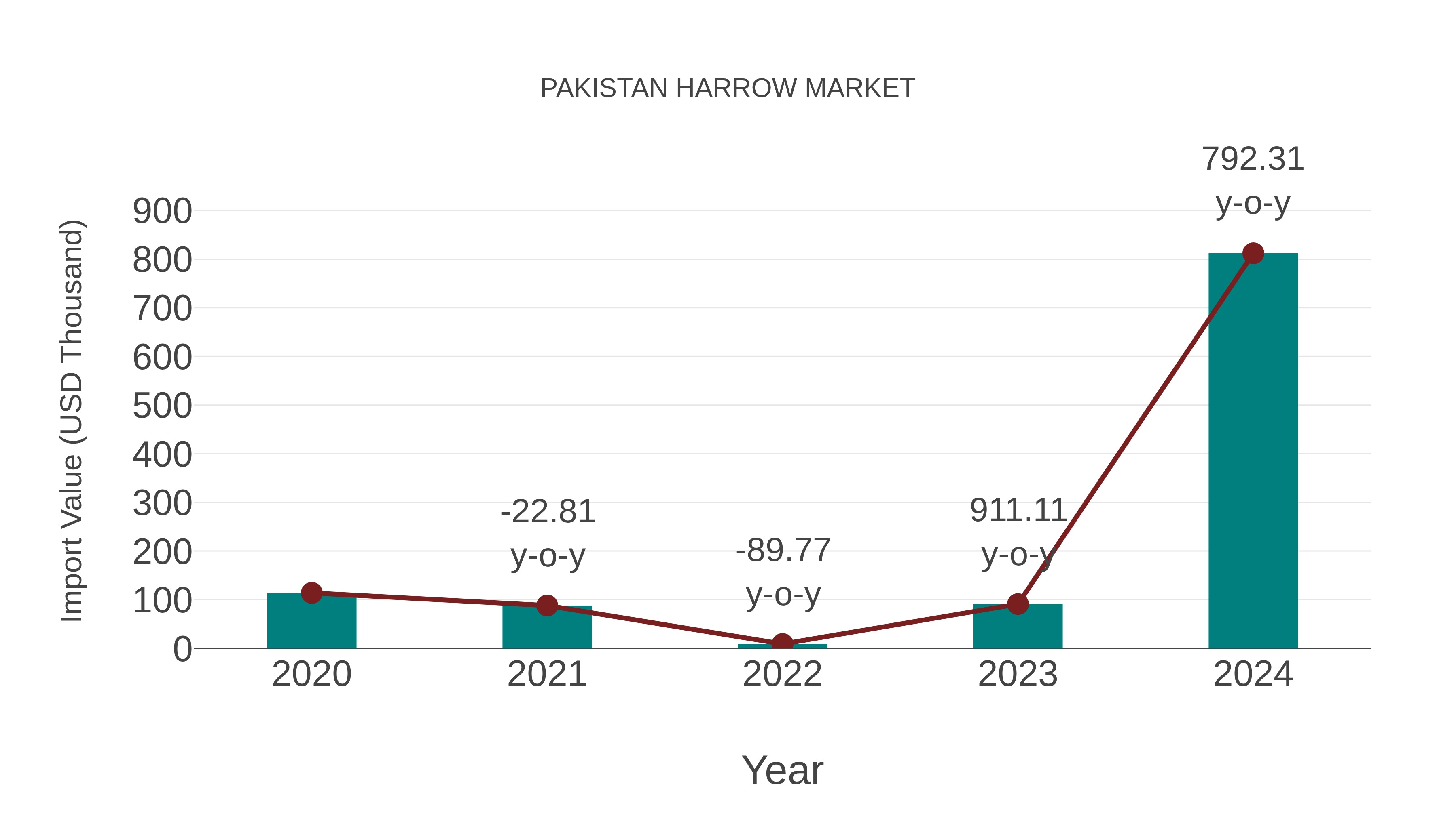  Pakistan Harrow Market: Import Trend Analysis