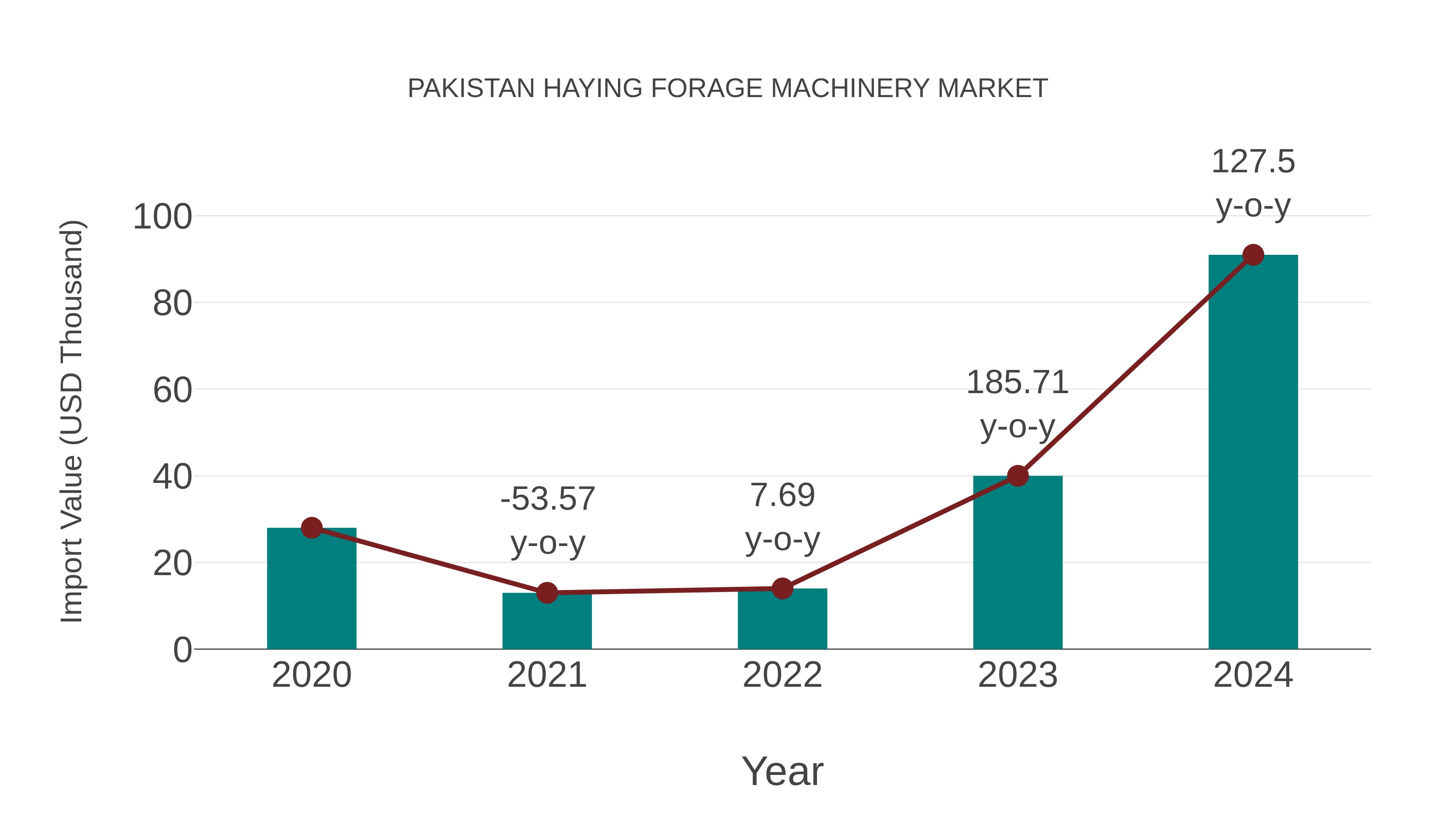  Pakistan Haying Forage Machinery Market: Import Trend Analysis