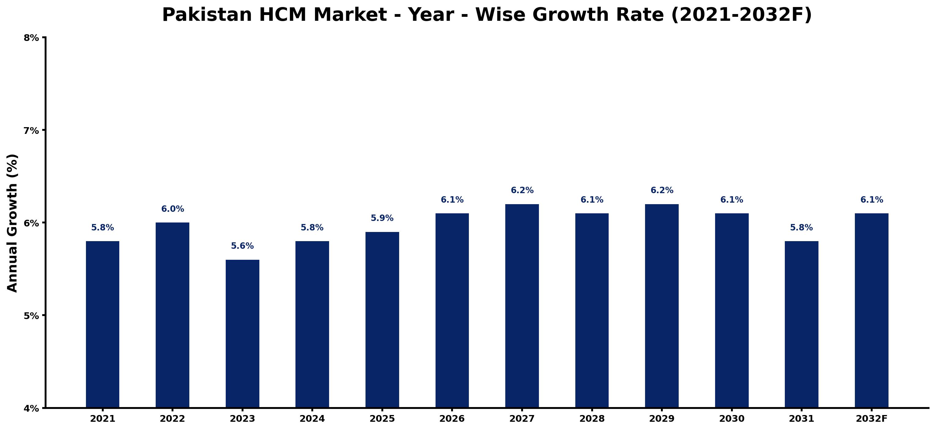 Pakistan HCM Market Year-wise Growth Rate and Key Drivers
