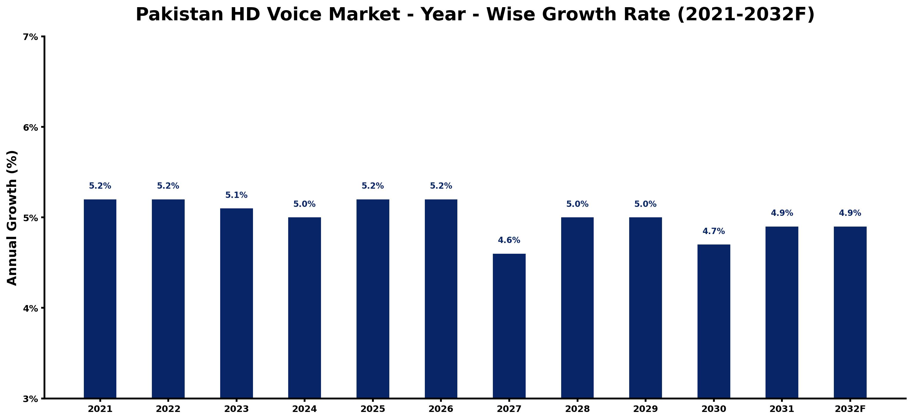 Pakistan HD Voice Market Year-wise Growth Rate and Key Drivers